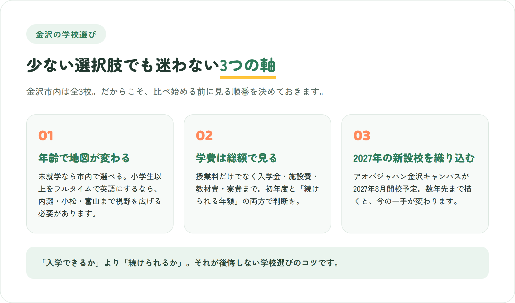 金沢のインターナショナルスクール選びで押さえたい、年齢で選択肢が変わる・学費は総額で見る・2027年の新設校を織り込むという3つのポイントを示した図解
