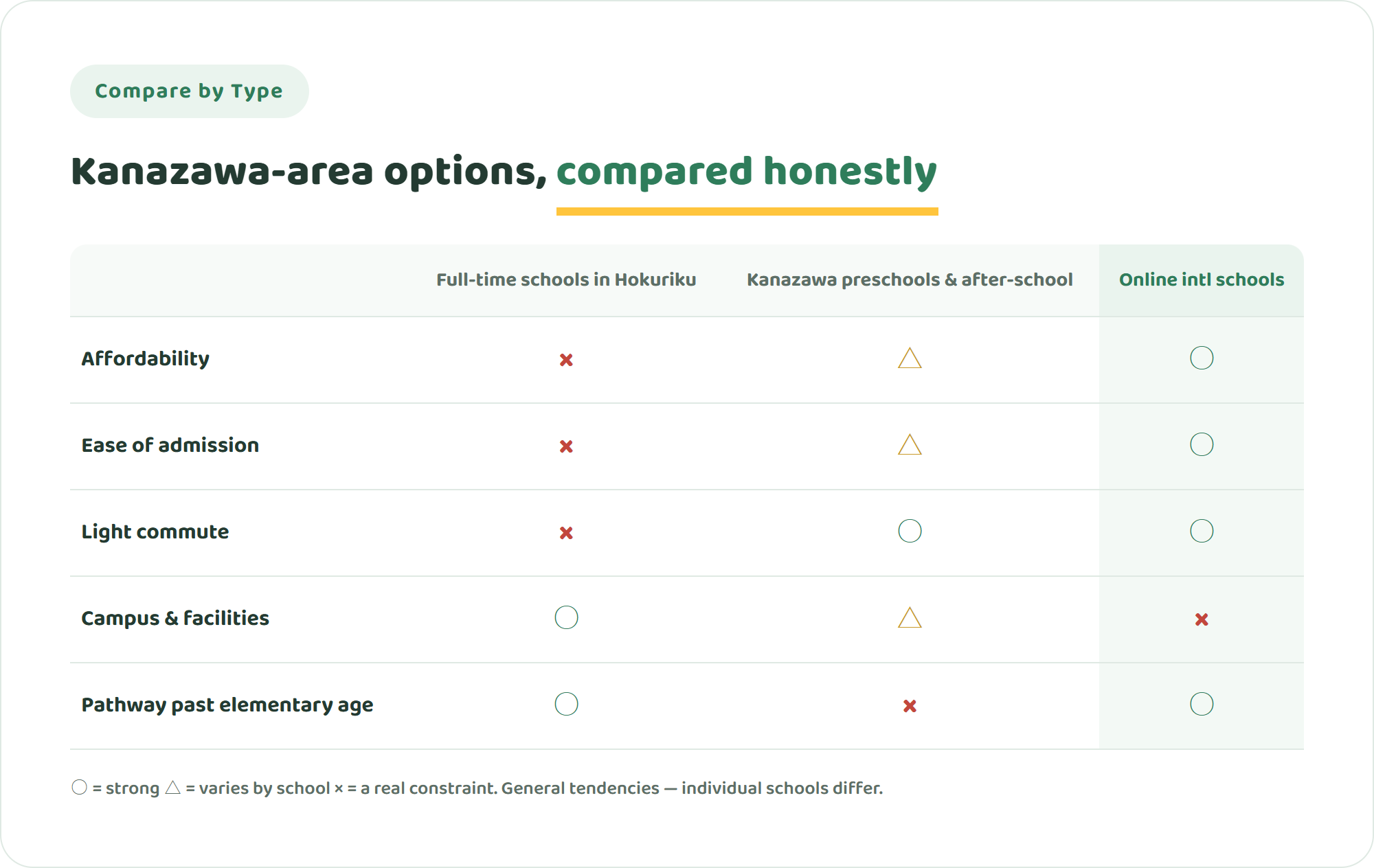 Comparison table of full-time international schools near Kanazawa, Kanazawa preschools and after-school programmes, and online international schools across affordability, admission, commute, campus experience and Japanese-language support