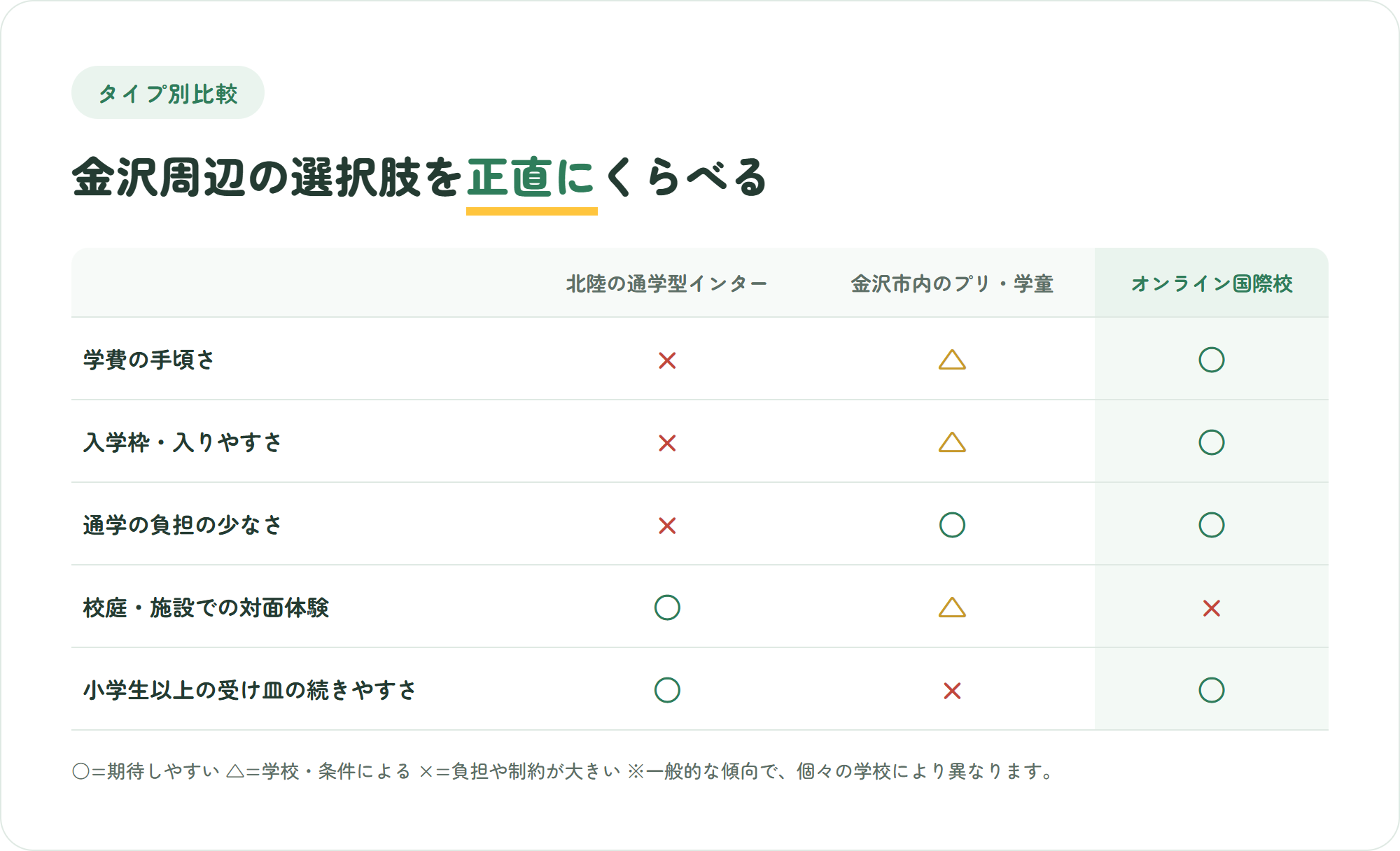 金沢周辺の通学型インター・金沢市内のプリスクールやアフタースクール・オンライン国際校を、学費の手頃さ・入学のしやすさ・通学の負担・対面体験・日本語の支えの5観点で比較した表