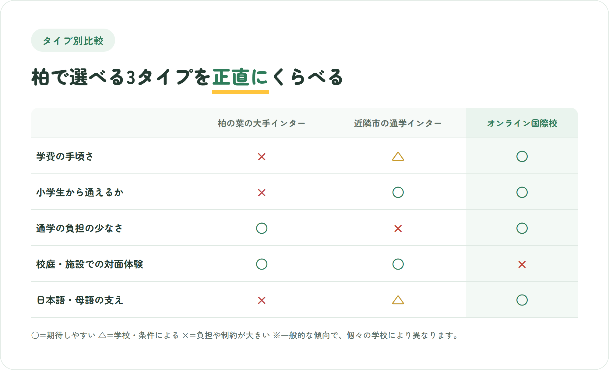 柏の葉の大手インター・近隣市の通学インター・オンライン国際校を、学費の手頃さ・小学生から通えるか・通学の負担・対面での体験・日本語の支えの5観点で比較した表