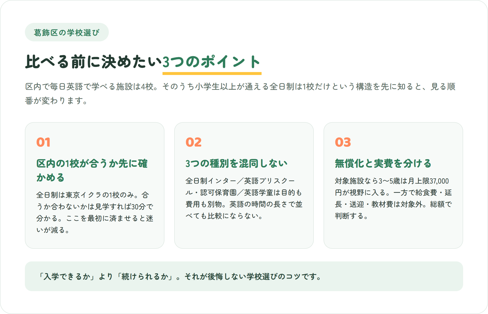 葛飾区のインターナショナルスクール選びで押さえたい3つのポイント(全日制は1校しかないと知る・種別を混同しない・無償化と実費を分けて考える)を示した図解