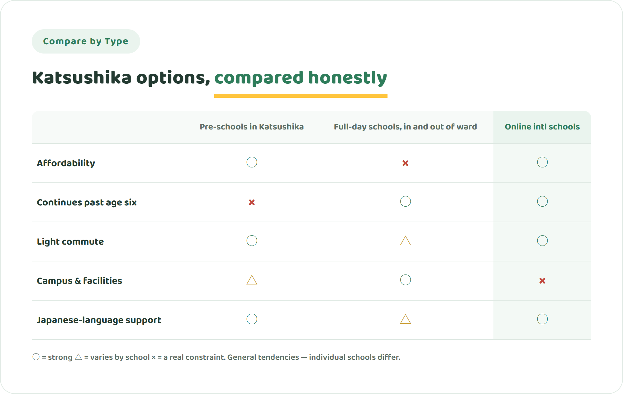 Comparison table of Katsushika pre-schools, the ward's one full-day international school, full-day schools outside the ward and online international schools across five criteria including affordability, continuity past age six, commute, campus experience and Japanese-language support