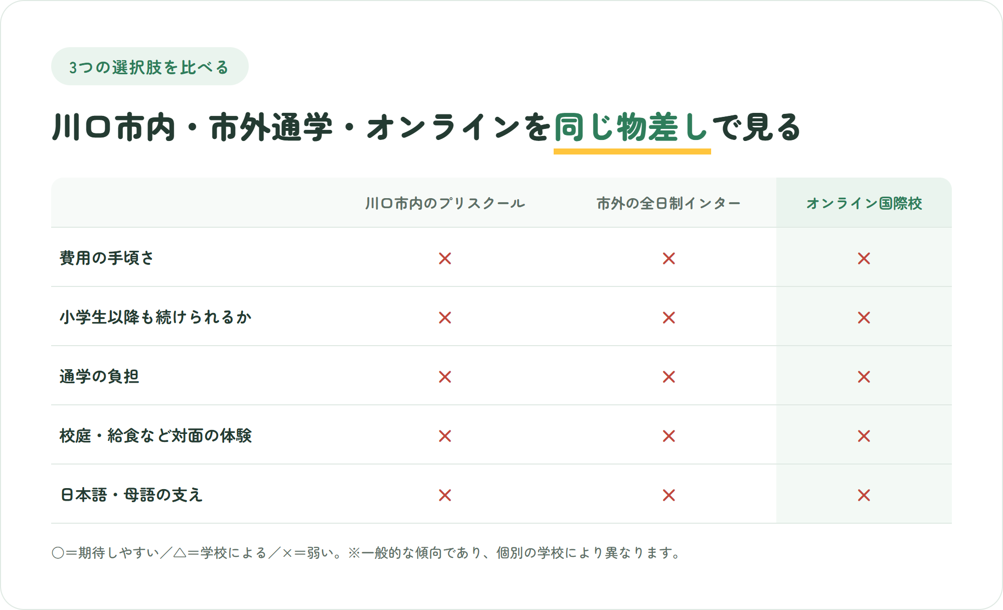 川口市内のプリスクール、市外の全日制インター、オンライン国際校を5つの観点で比較した表の図解