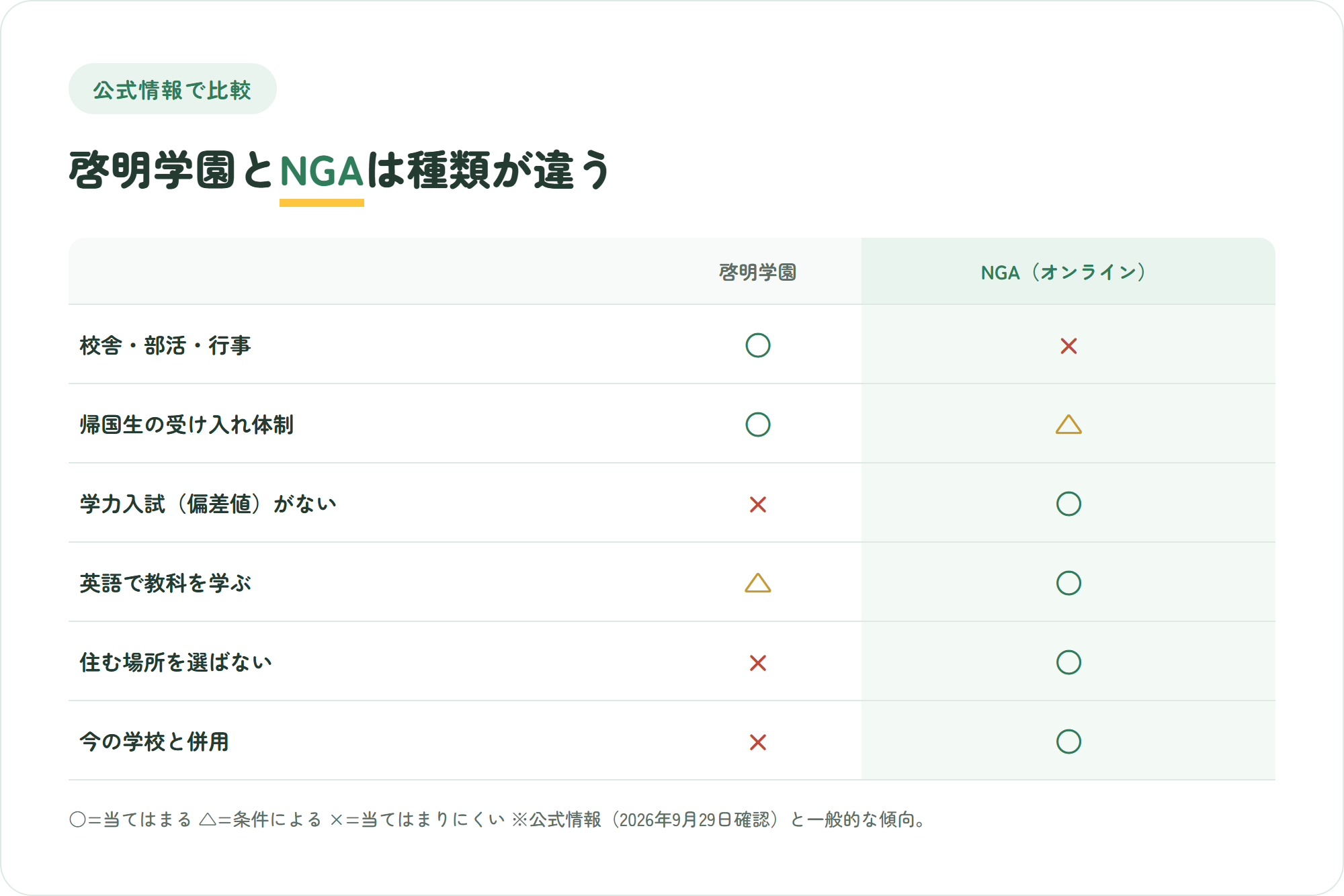 啓明学園とNIJIN GLOBAL ACADEMYを、校舎と部活・行事、帰国生の受け入れ体制、学力入試の有無、英語で教科を学ぶ比率、住む場所の自由、今の学校との併用の6観点で比べた○△×の比較図