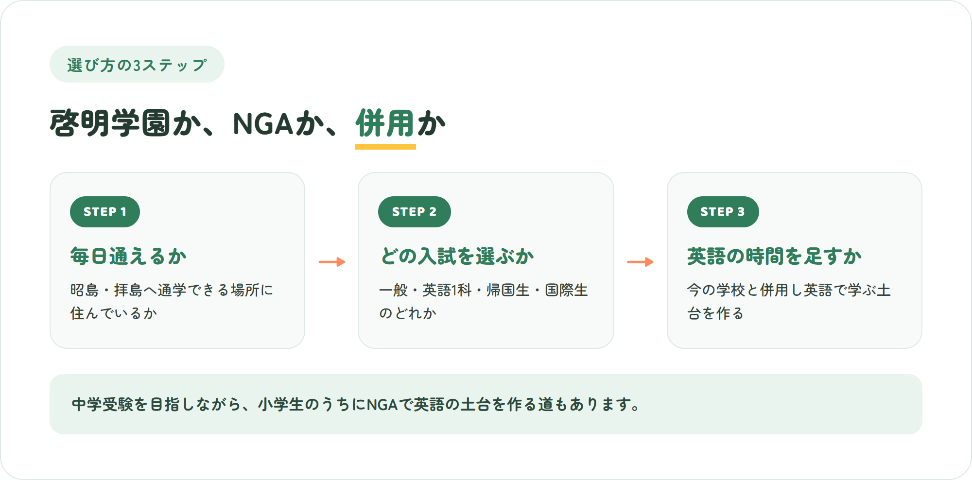 啓明学園かNGAか、併用かを決める3ステップ(拝島に通えるか・どの入試とクラスを目指すか・英語で学ぶ時間をどう足すか)の図解