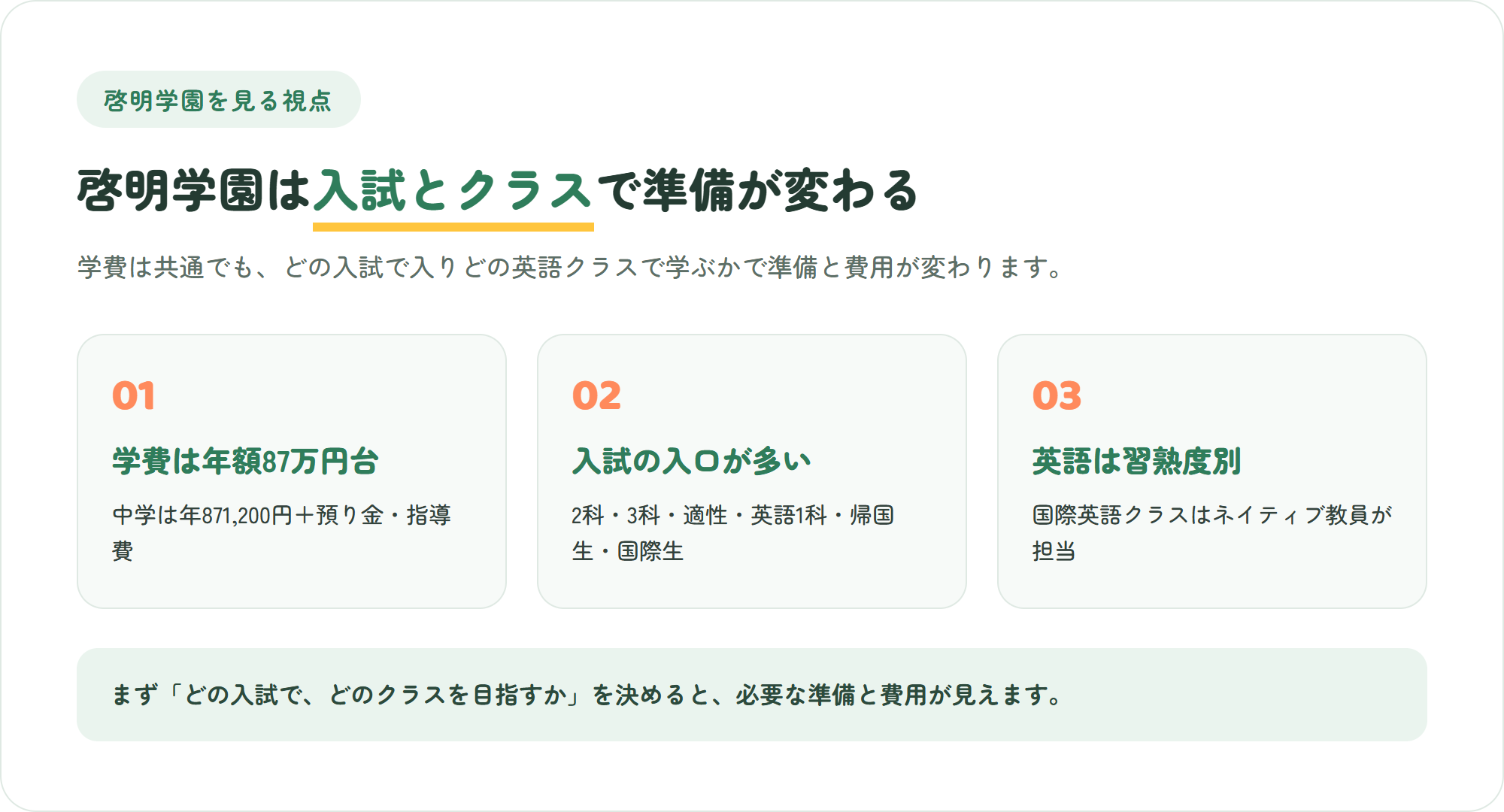 啓明学園を見る3つのポイント(学費は年額87万円台+預り金・入試は一般と帰国生・国際生で別・英語は習熟度別クラス)を示した図解