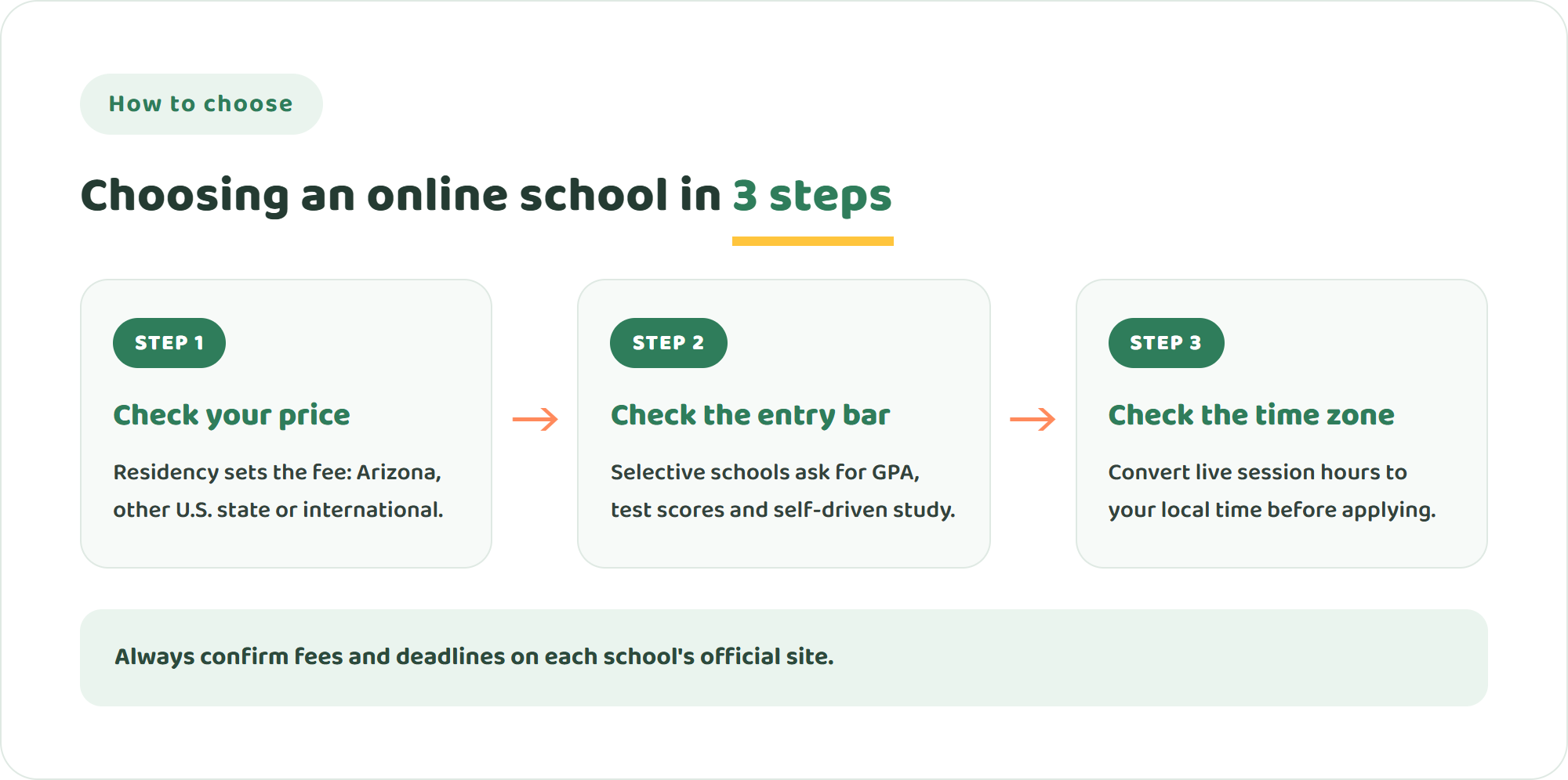 Three steps to choose an online school: check your residency price, check the entry bar, check the live-class time zone