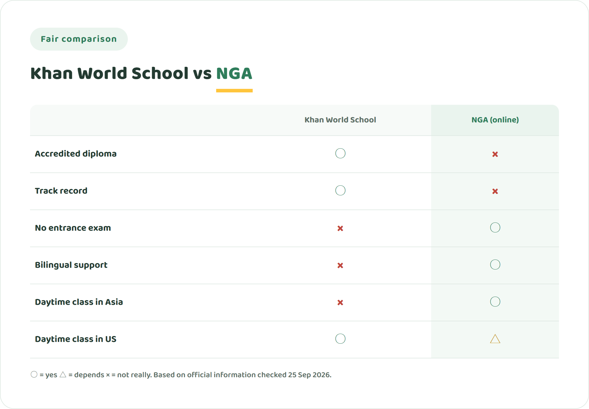 Comparison chart of Khan World School and NIJIN GLOBAL ACADEMY on accreditation, track record, entrance requirements, bilingual support and time zones