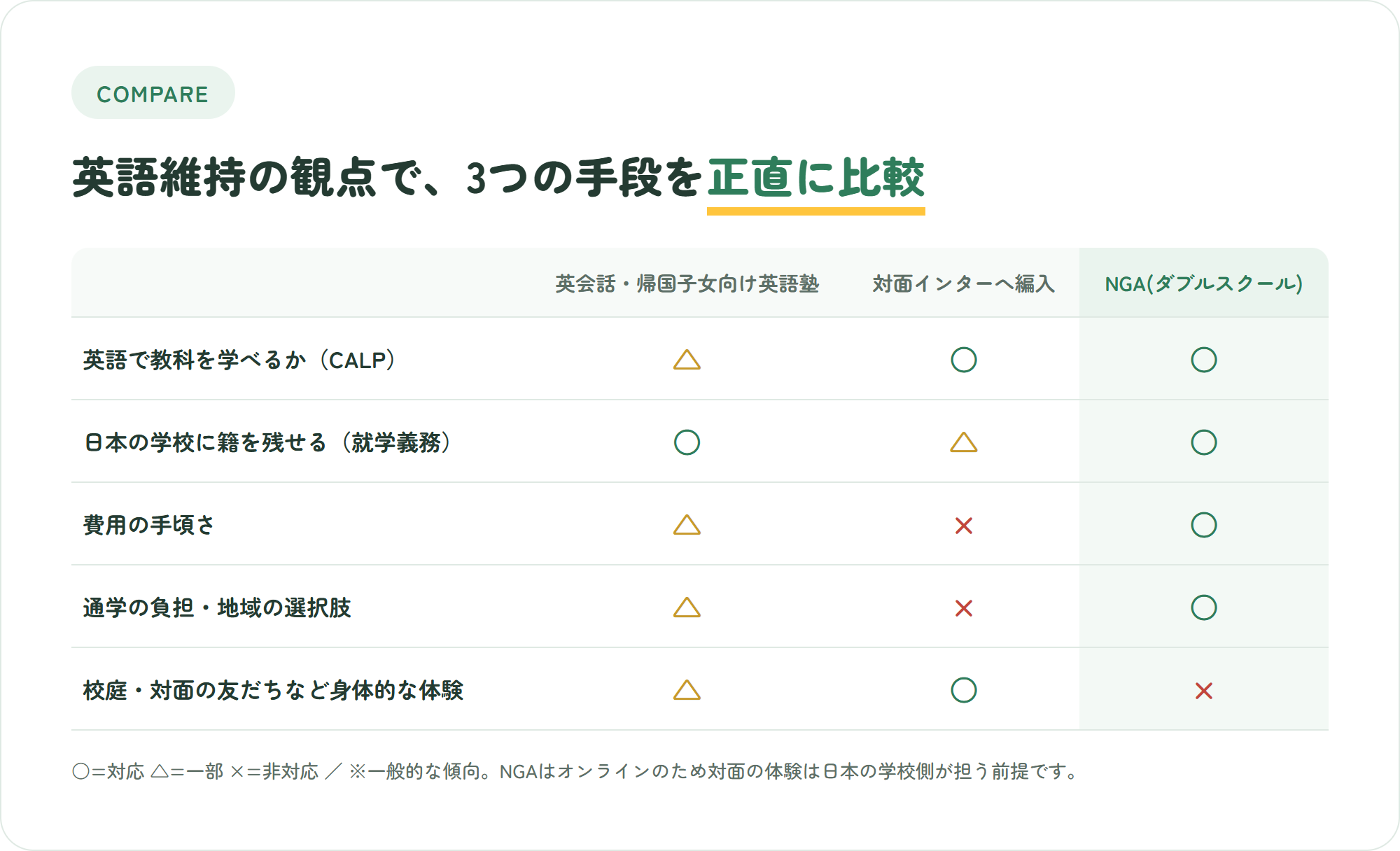 帰国子女向け英語塾・対面インター編入・NGAダブルスクールを英語維持の観点で比較した表