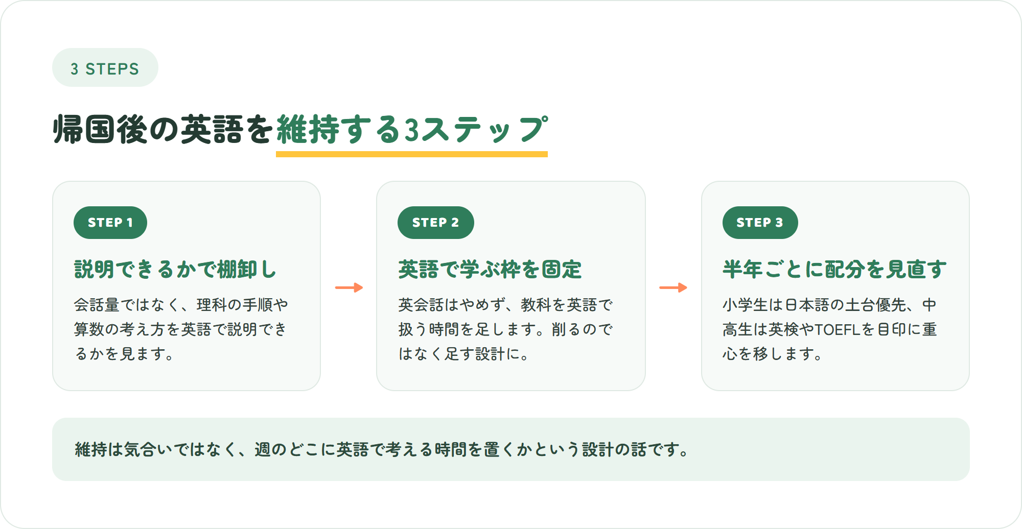 帰国後の英語を維持するための3ステップを示した図解