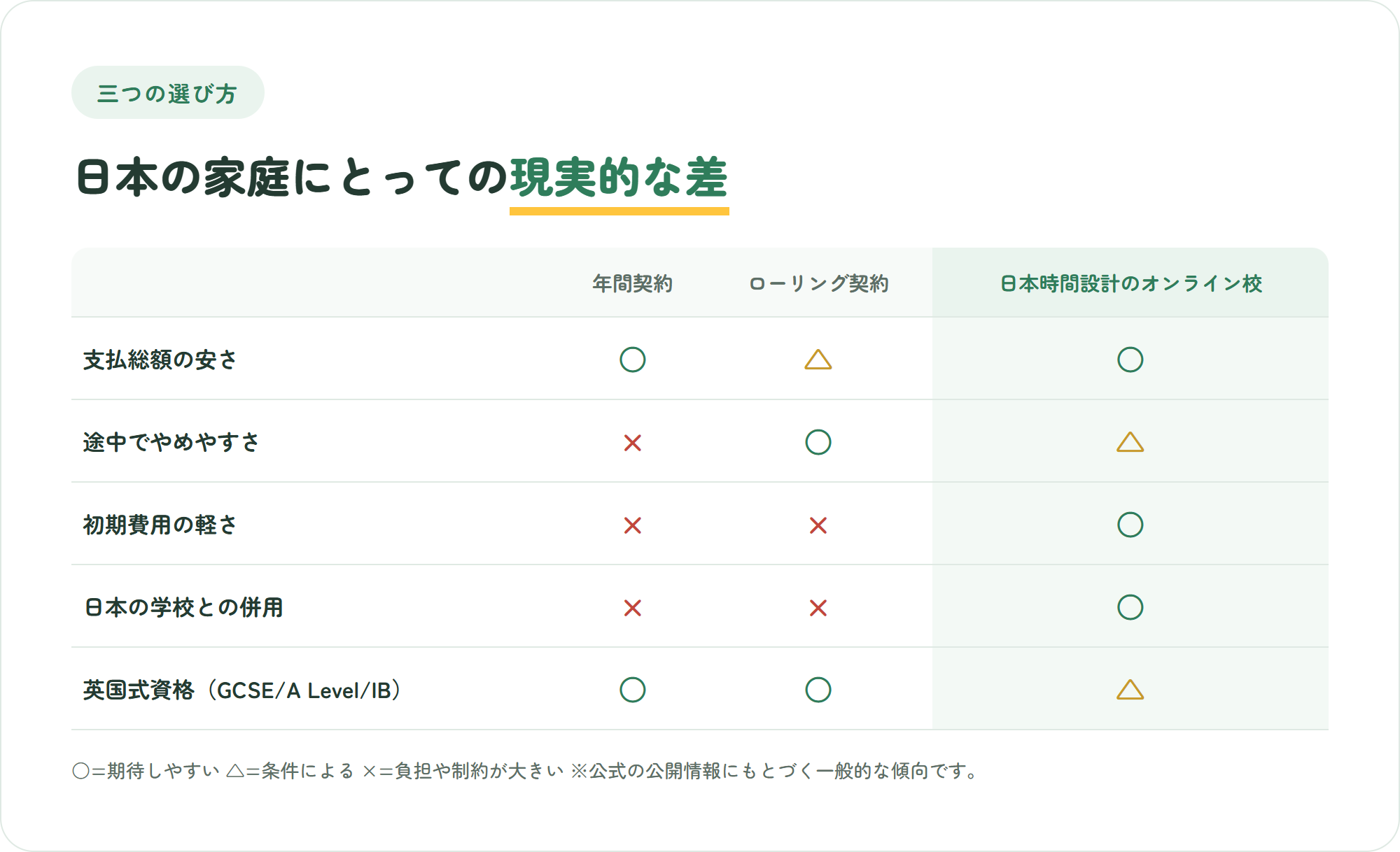 King’s InterHighの年間契約・ローリング契約と、日本時間で設計されたオンライン校を、支払総額の安さ・途中でやめやすさ・初期費用の軽さ・日本の学校との併用・英国式資格の5観点で比較した表