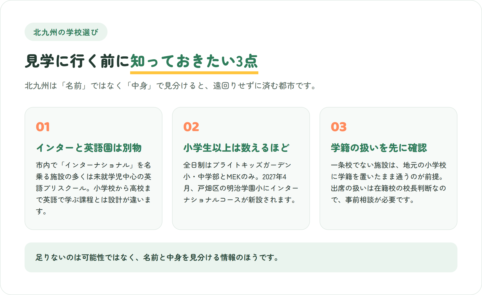 北九州のインターナショナルスクール選びで先に知っておきたい、インターと英語プリスクールは別物であること・小学生以上の選択肢は限られること・一条校でない施設は地元小学校に学籍を置いたまま通う前提であること、という3つのポイントを示した図解