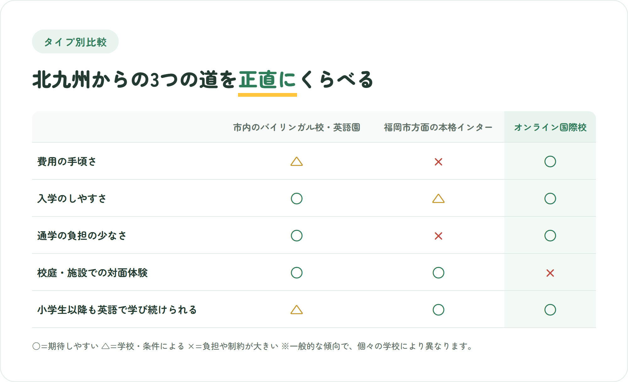 北九州市内のバイリンガル校・英語園、福岡市方面の本格インターナショナルスクール、オンライン国際校を、費用の手頃さ・入学のしやすさ・通学の負担・対面体験・小学生以降の継続性の5観点で比較した表