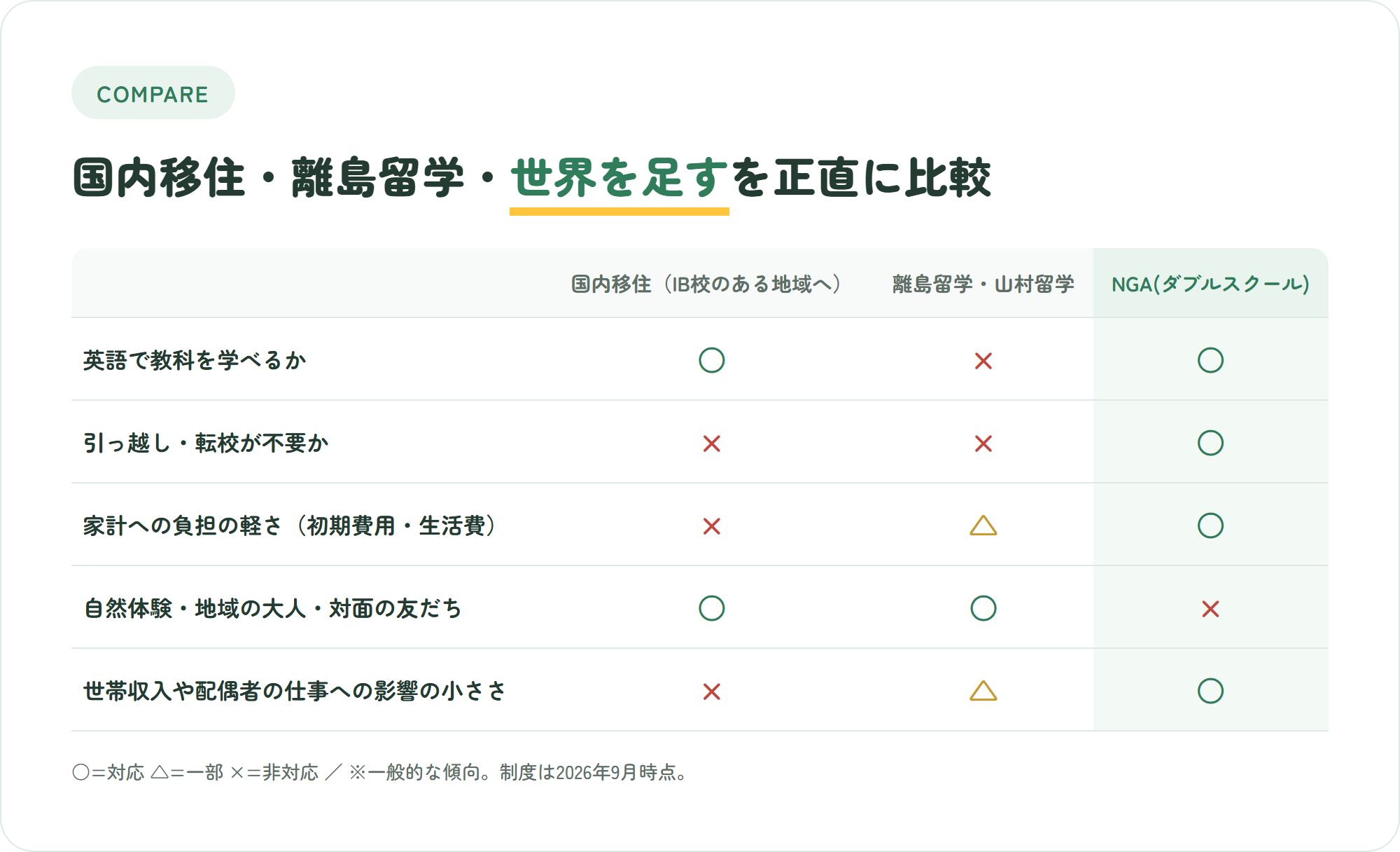 国内移住・離島留学や山村留学・NGAのダブルスクールを5つの観点で正直に比較した表