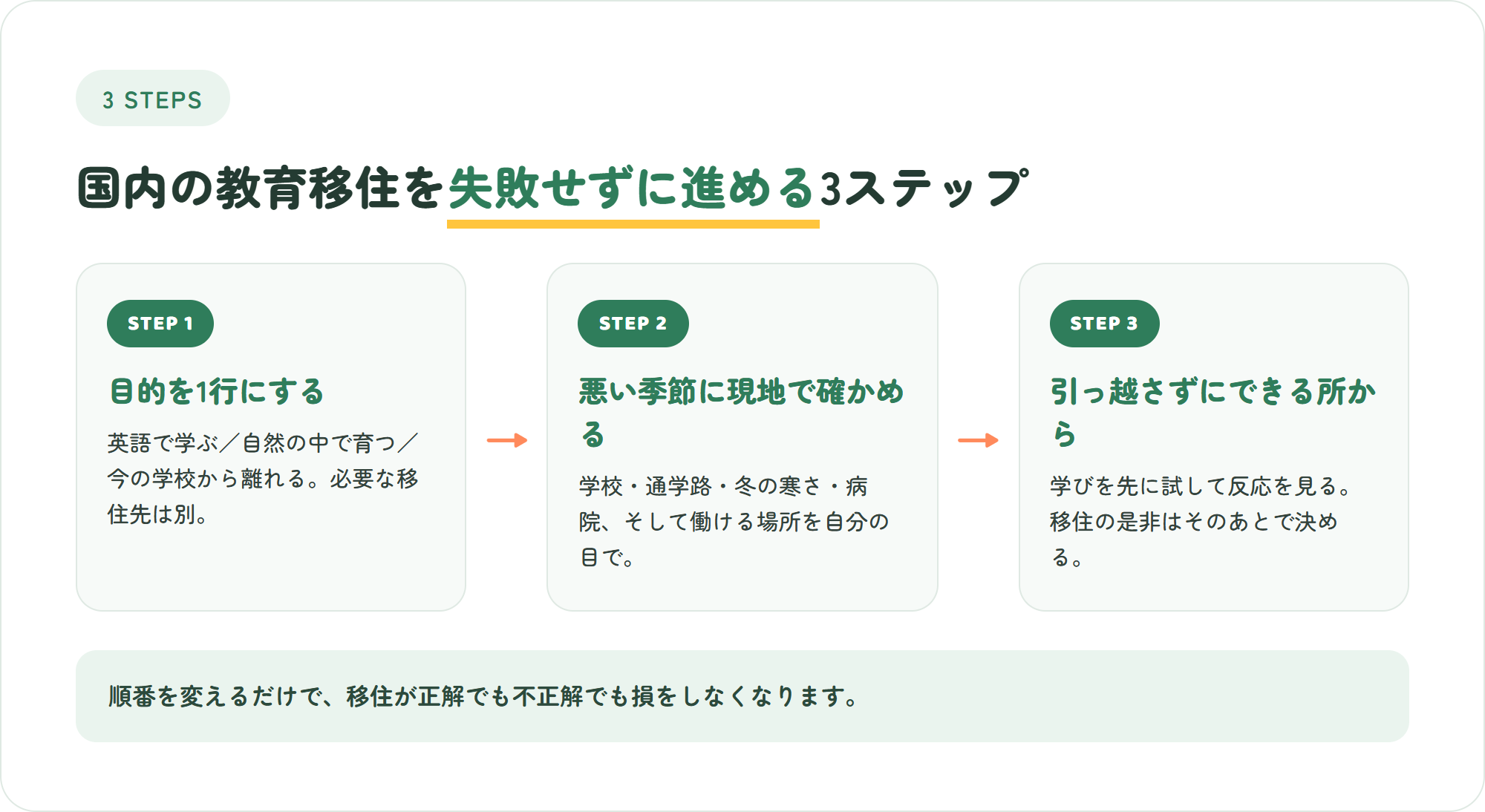 国内の教育移住を進める3ステップ(目的を1行にする・現地で確かめる・引っ越さずに始める)の図解