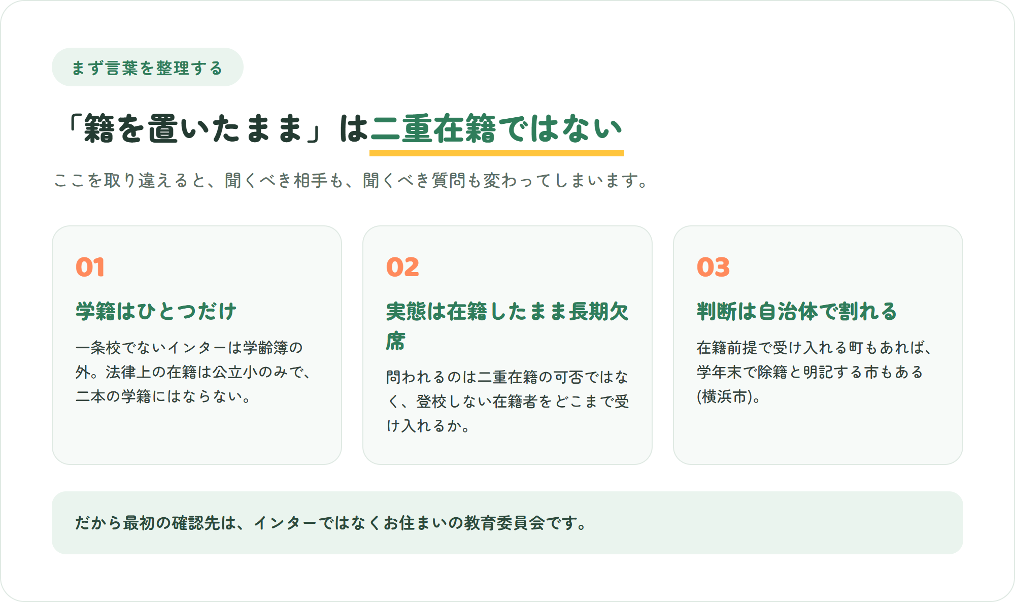 「籍を置いたまま」が二重在籍ではない理由を3点で示した図解。学籍はひとつ・実態は在籍したまま長期欠席・受け入れ方は自治体で割れる