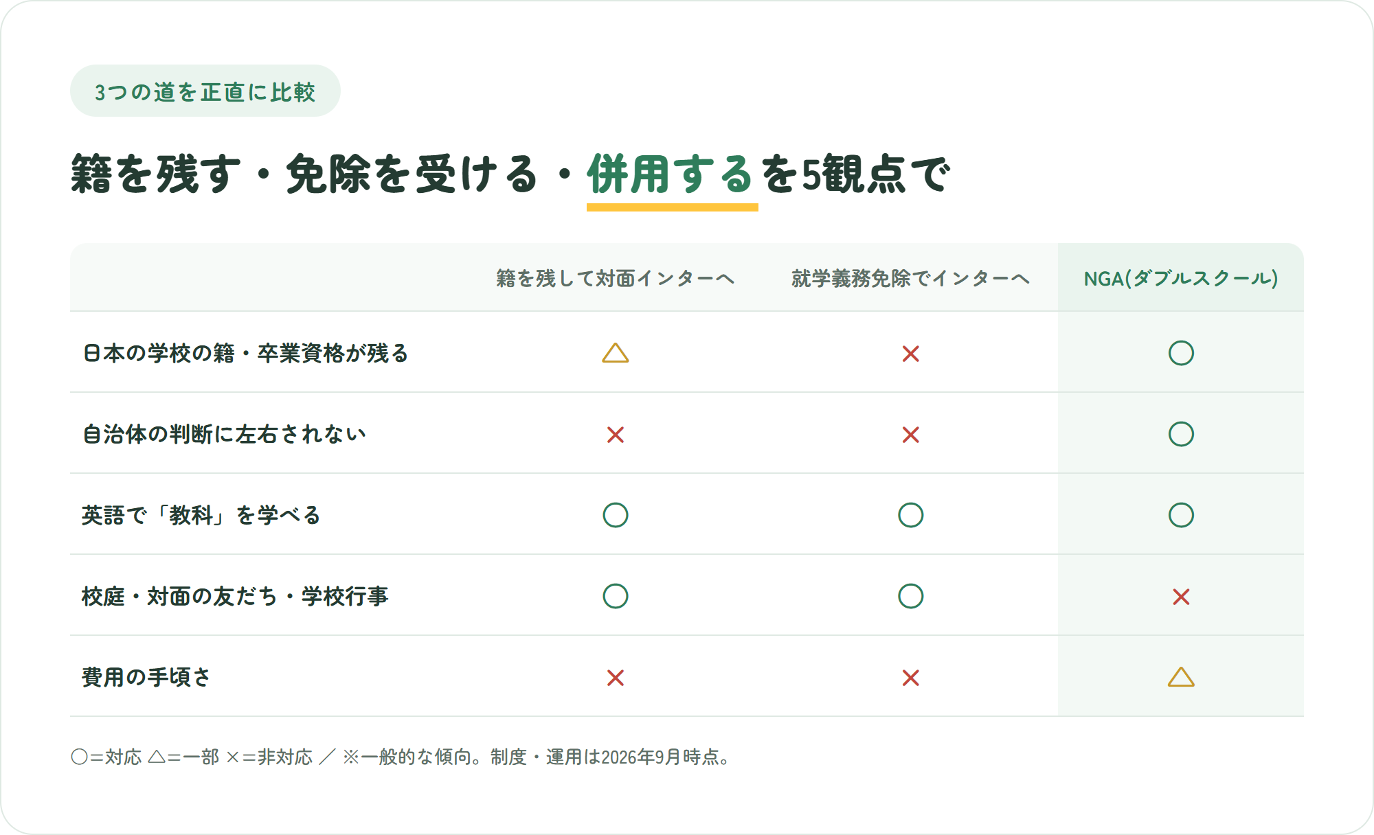籍を残して対面インターへ通う場合・就学義務免除でインターへ移る場合・NGAダブルスクールの3つを5観点で比較した表。NGAは校庭や対面の友だちがバツ