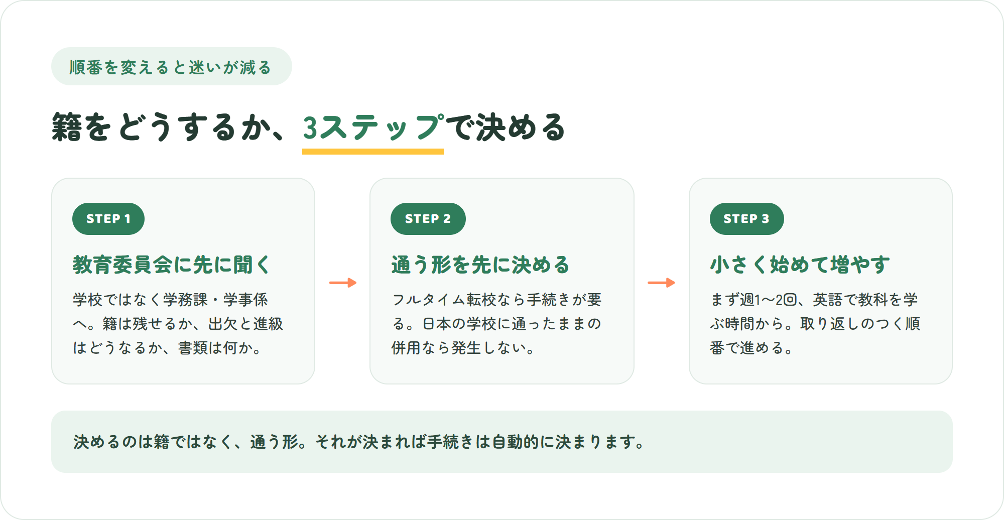 籍をどうするかを決める3ステップ(教育委員会に籍の扱いを聞く・通う形を先に決める・小さく始めて増やす)を示した図解