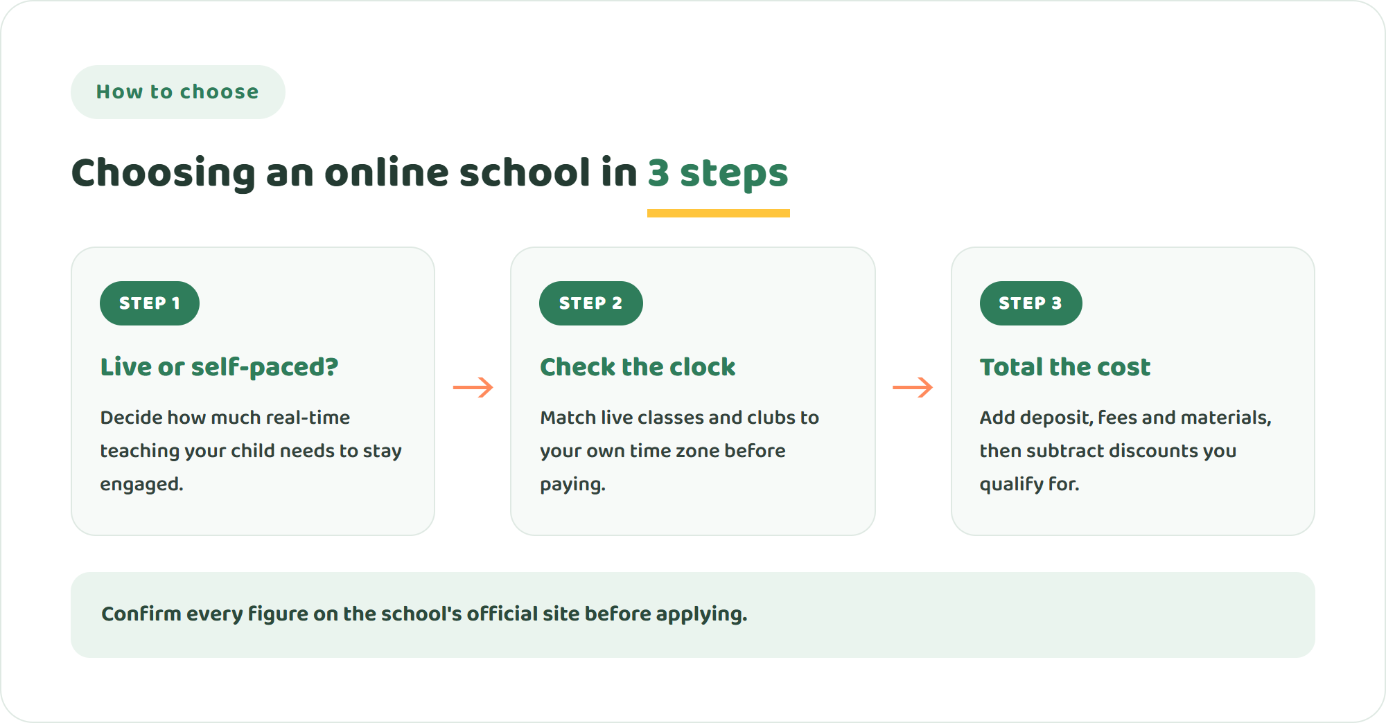 Three steps to choose between Laurel Springs and other online schools: decide live versus self-paced, check time zones, then total the real cost