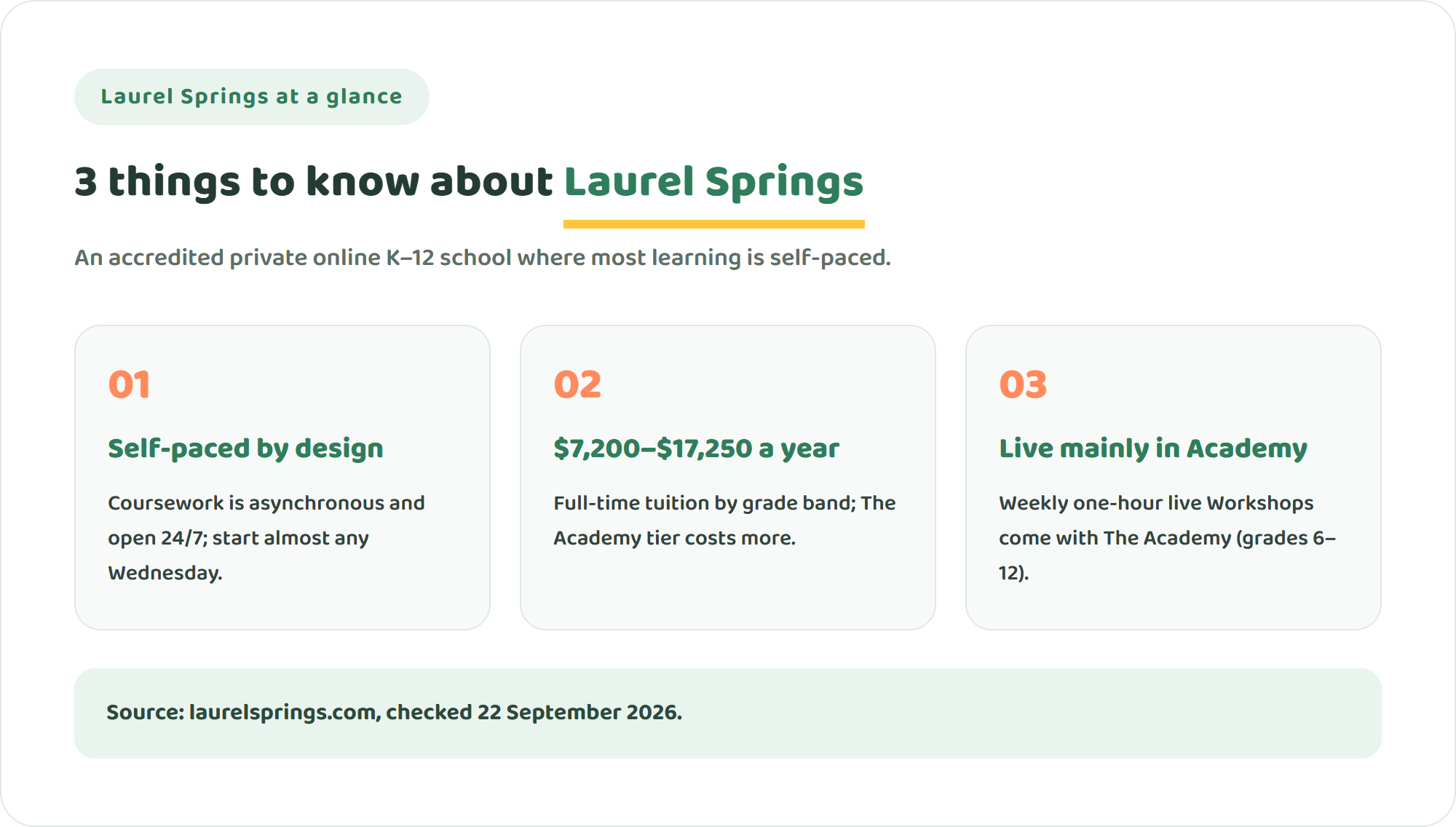 Three key facts about Laurel Springs School: self-paced accredited K-12 school, tuition from $7,200 to $17,250 per year, and live Workshops only in The Academy