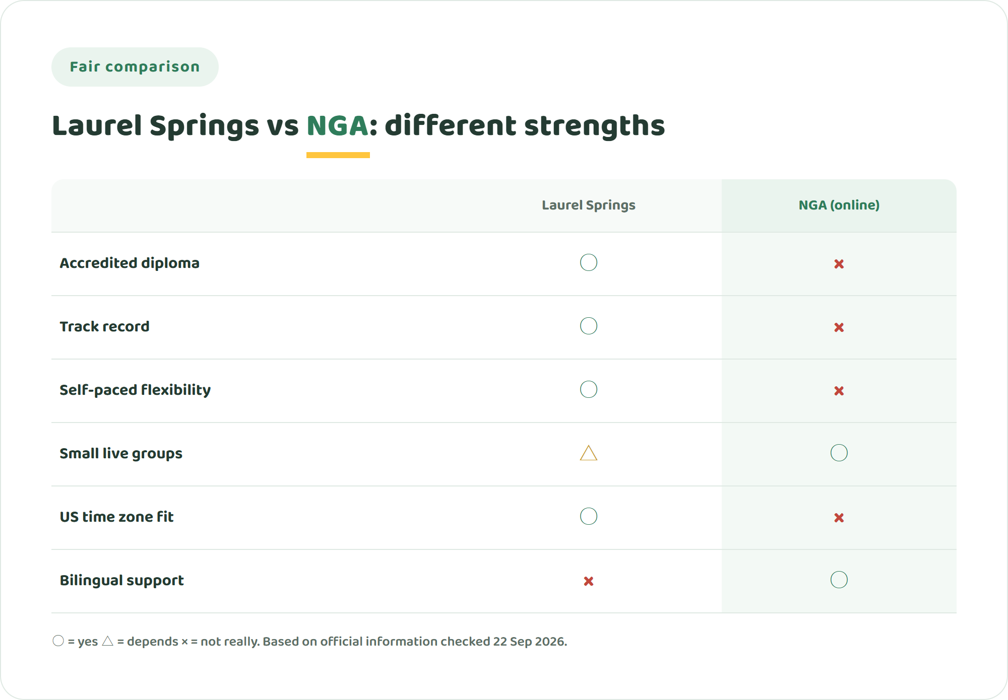 Comparison chart of Laurel Springs School and NIJIN GLOBAL ACADEMY across accreditation, live classes, self-paced flexibility, US time zone fit, bilingual support and track record