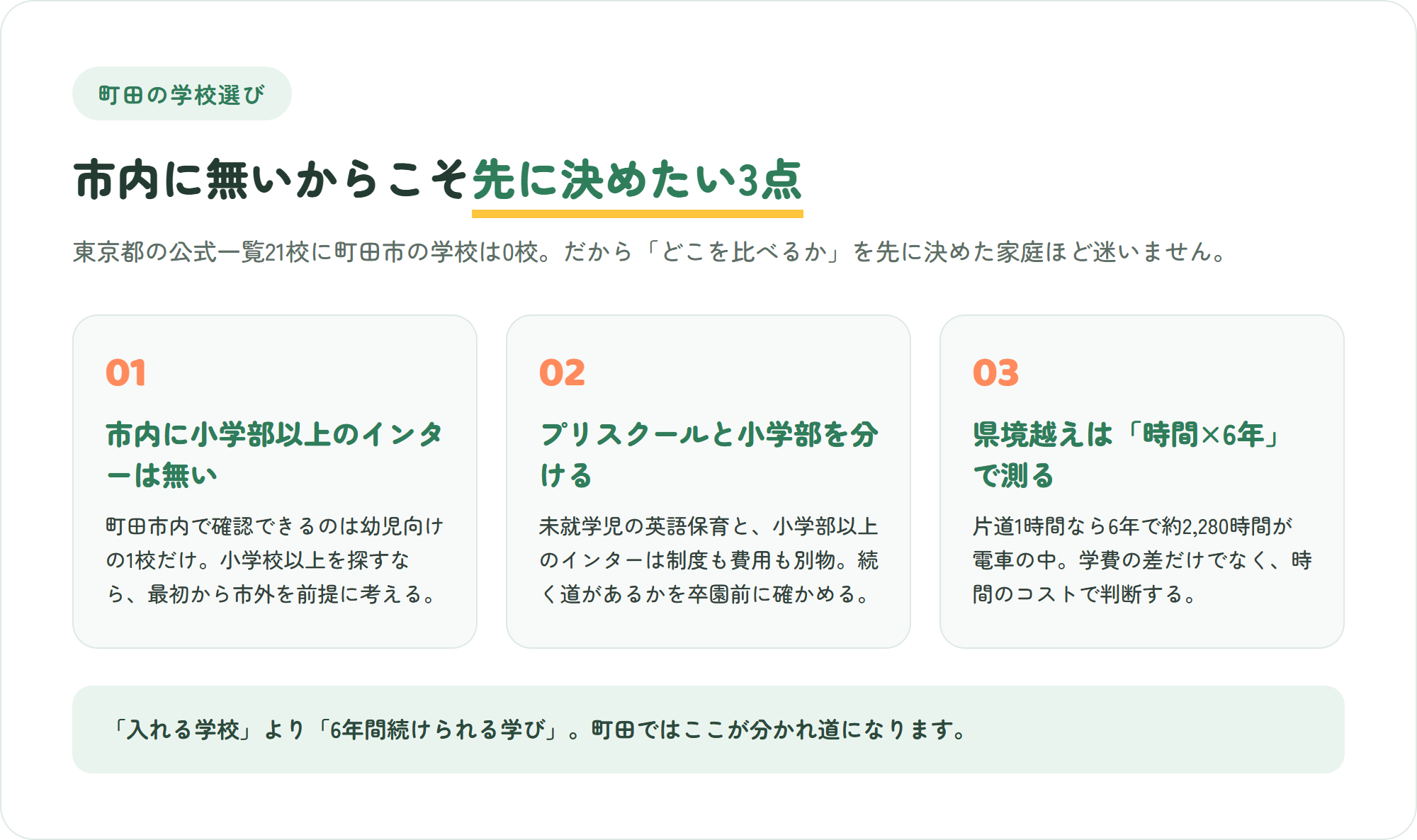 町田のインターナショナルスクール選びで先に押さえたい、市内に小学部以上のインターは無い・プリスクールと小学部を分けて考える・県境を越えた通学を時間で測るという3つのポイントを示した図解