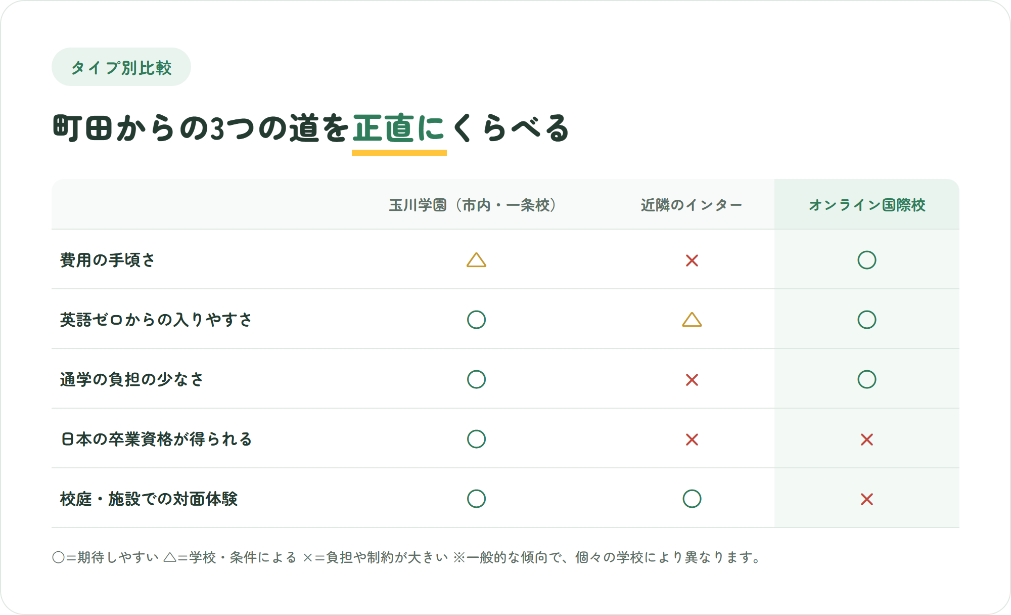 町田市内の一条校の英語クラス・近隣のインターナショナルスクール・オンライン国際校を、費用の手頃さ・入学のしやすさ・通学の負担・日本の卒業資格・高校まで続けやすさの5観点で比較した表