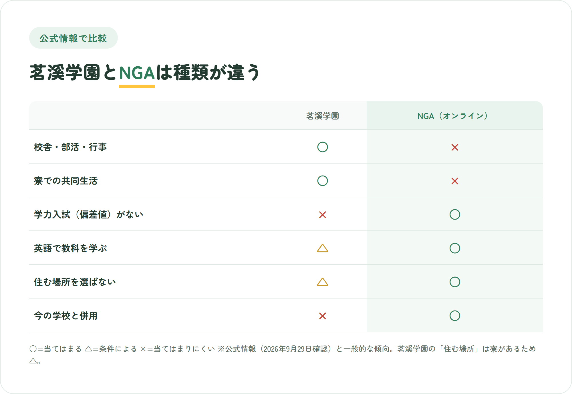 茗溪学園とNIJIN GLOBAL ACADEMYを、校舎と部活・行事、寮での共同生活、学力入試(偏差値)がない、英語で教科を学ぶ、住む場所を選ばない、今の学校と併用の6観点で比べた○△×の比較図