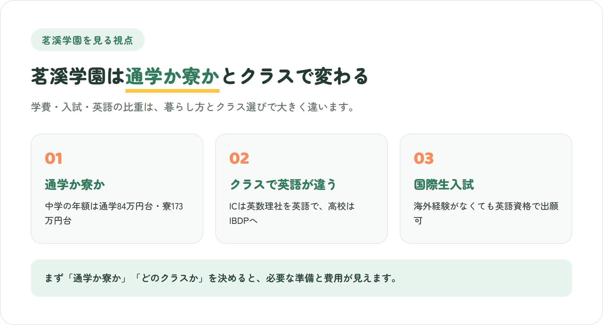 茗溪学園を見る3つのポイント(通学か寮かで費用が大きく変わる・クラスで英語の比重が違う・国際生入試は英語資格でも出願できる)を示した図解