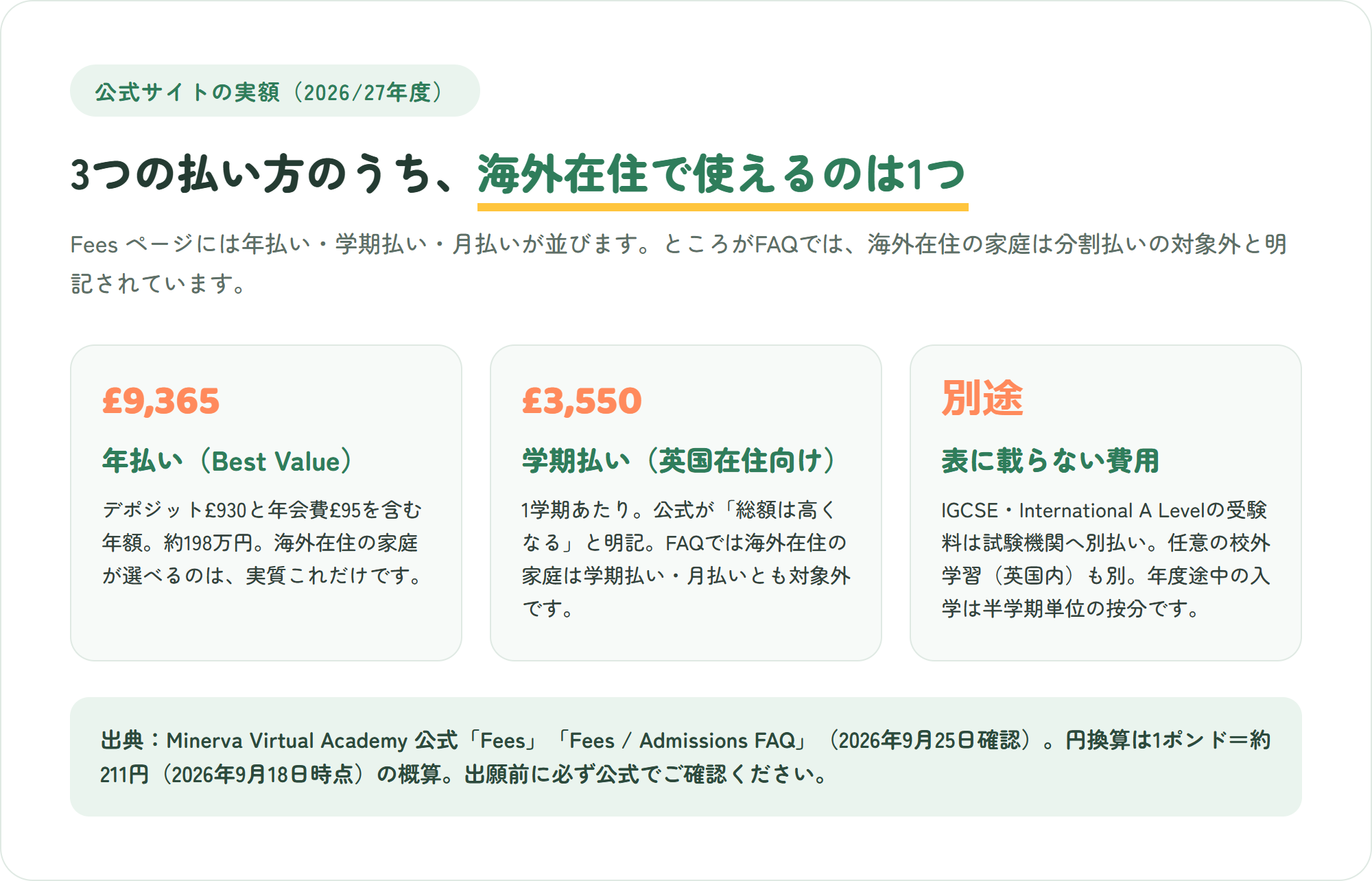 Minerva's Virtual Academyの2026/27年度の払い方3種類を示した図解。年払い9,365ポンド、英国在住向けの学期払い3,550ポンド、受験料など料金表に載らない費用