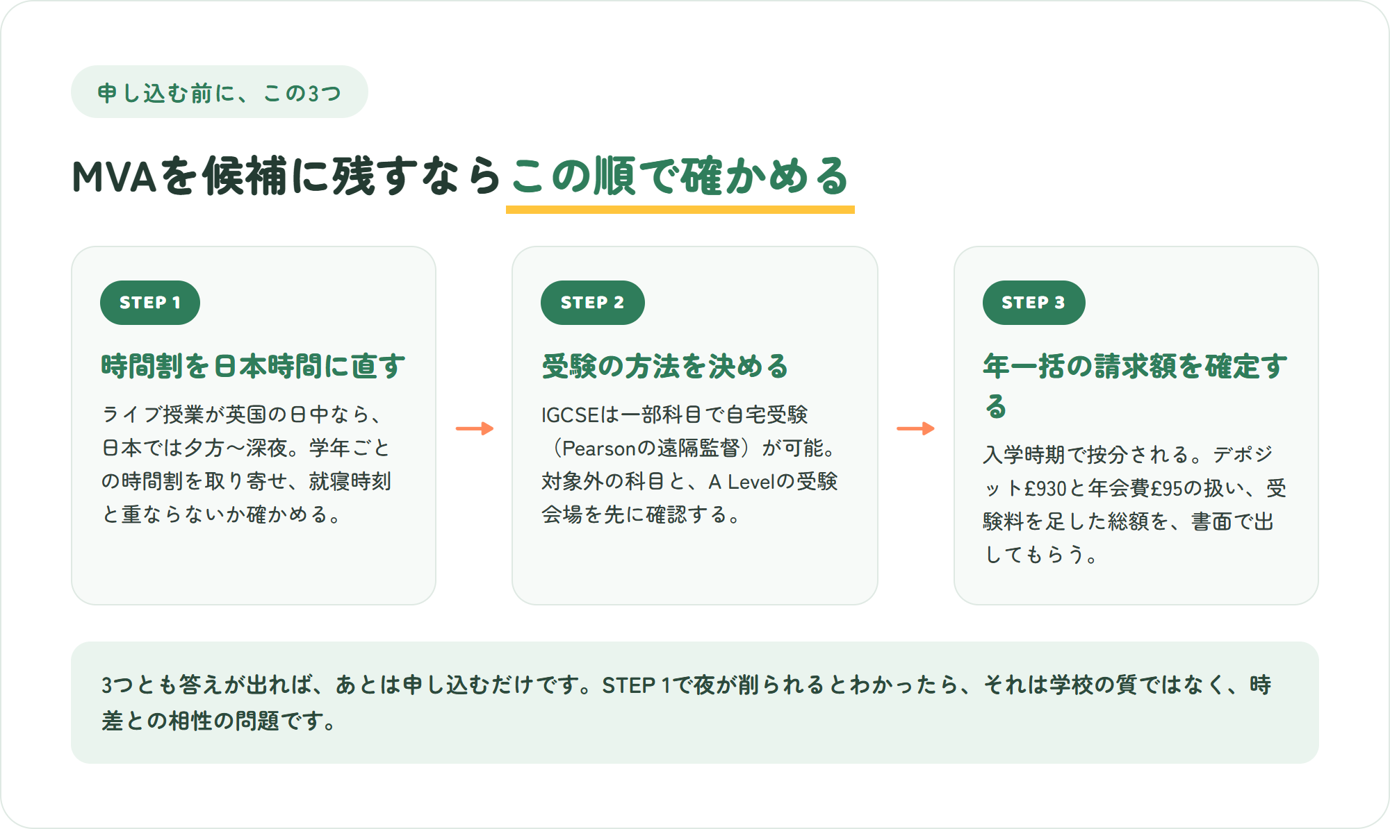 Minerva's Virtual Academyに申し込む前の3ステップを示した図解。時間割を日本時間に直す、受験の方法を決める、年一括の請求額を確定する