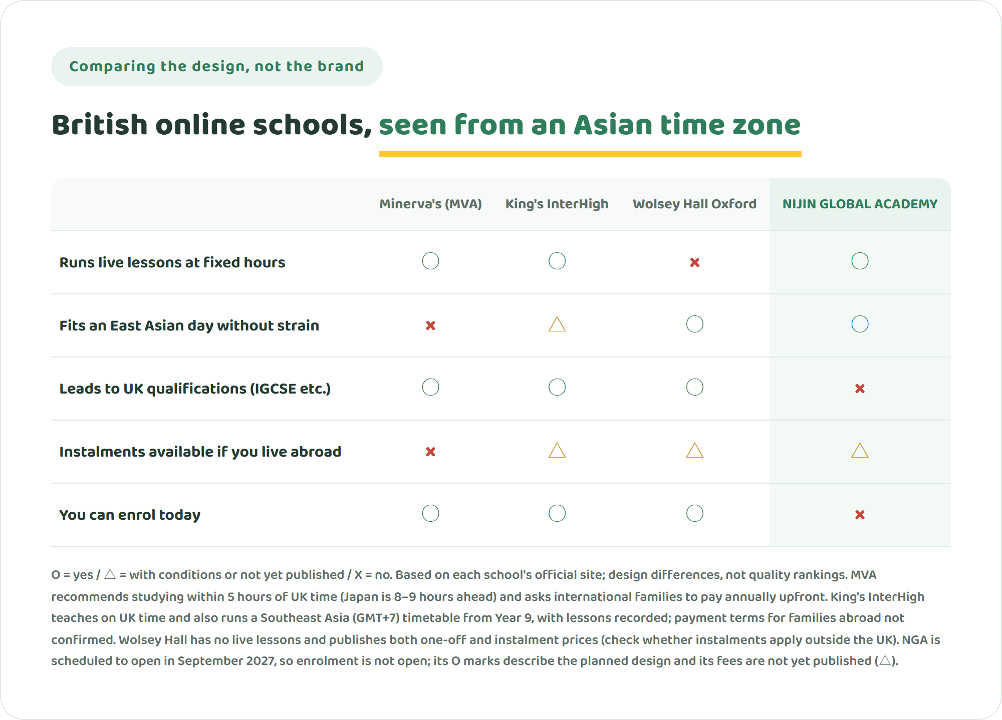 Table comparing Minerva Virtual Academy, King's InterHigh, Wolsey Hall Oxford and NIJIN GLOBAL ACADEMY on live lessons, fit with an East Asian time zone, UK qualifications, instalments for families abroad, and whether you can enrol today