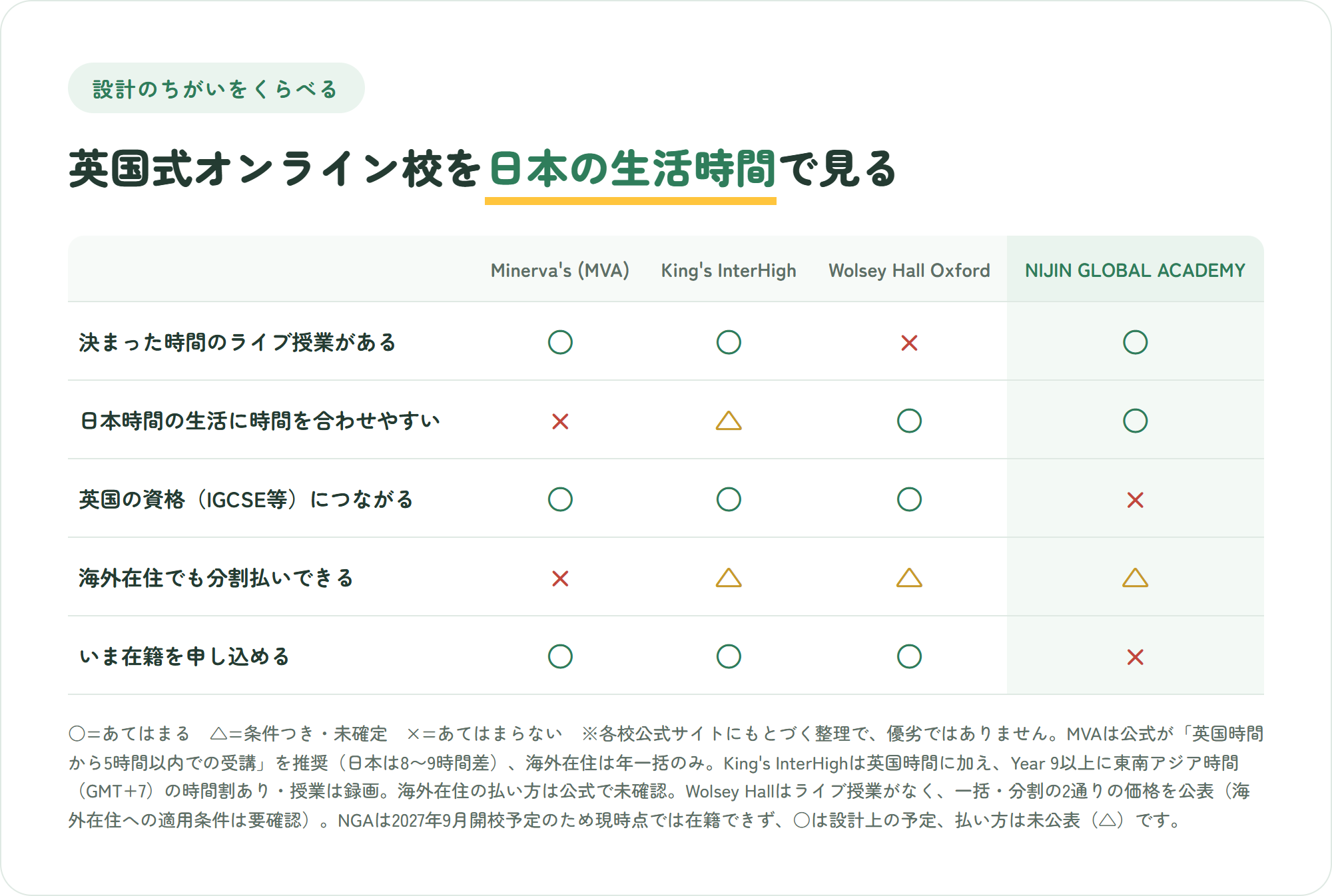 Minerva's Virtual Academy、King's InterHigh、Wolsey Hall Oxford、NIJIN GLOBAL ACADEMYを、ライブ授業の有無、日本時間への合わせやすさ、英国の資格、海外在住での分割払い、今申し込めるかの5点で比較した表(優劣ではなく設計の違いの整理)