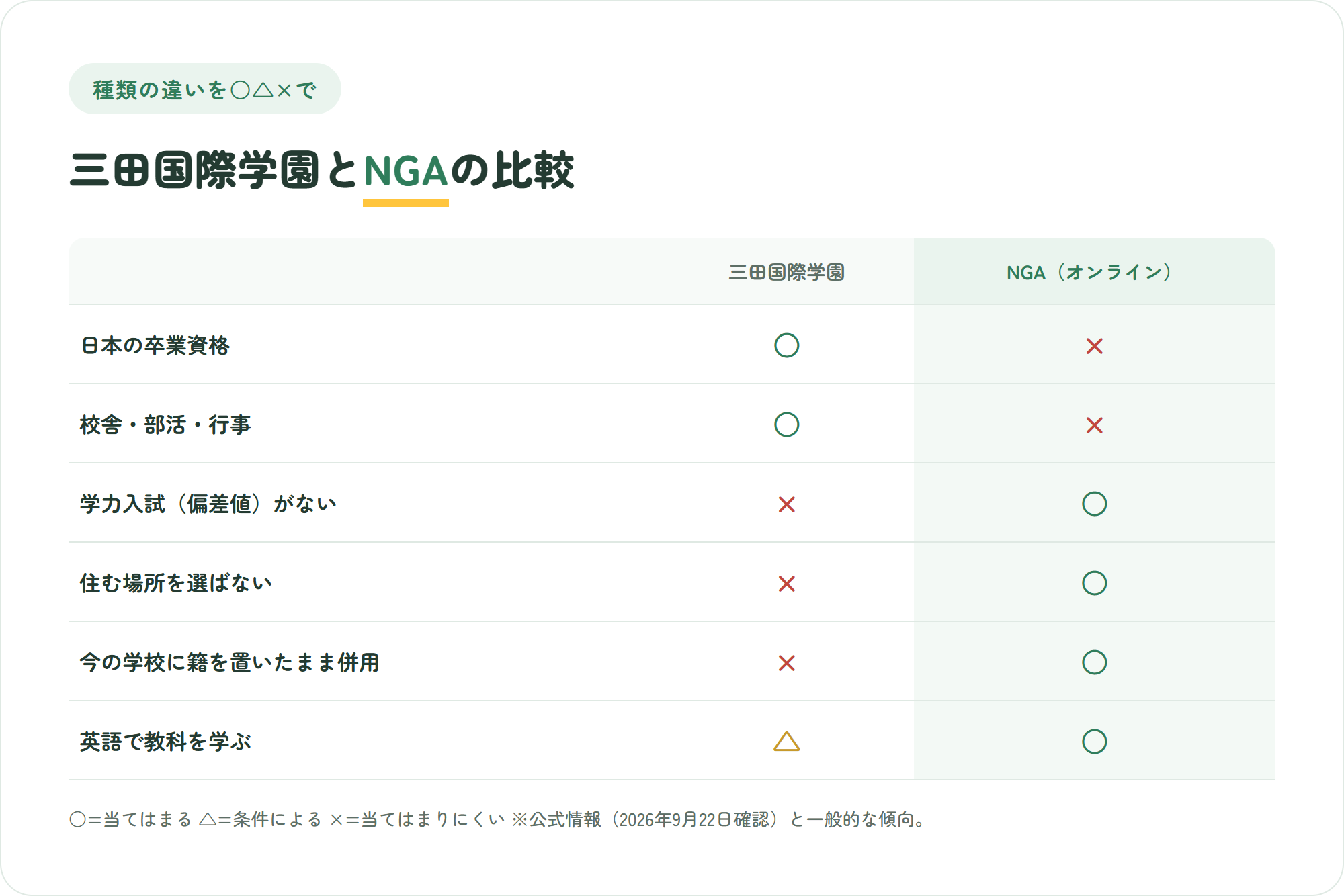 三田国際学園とNIJIN GLOBAL ACADEMYを6つの観点で○△×比較した図解