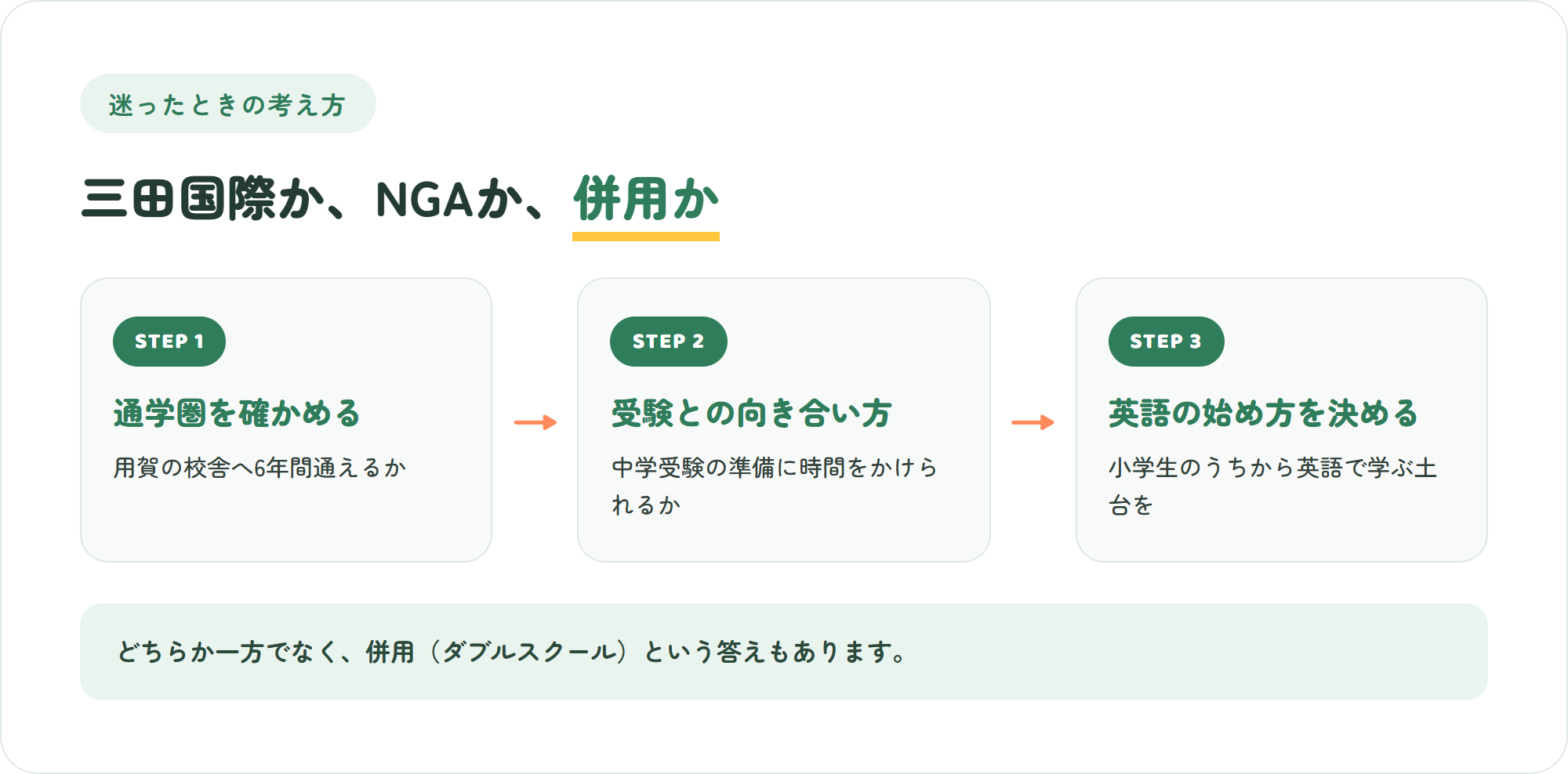 三田国際学園かNGAか、併用かを決める3ステップ（通学圏、受験との向き合い方、英語の始め方）の図解