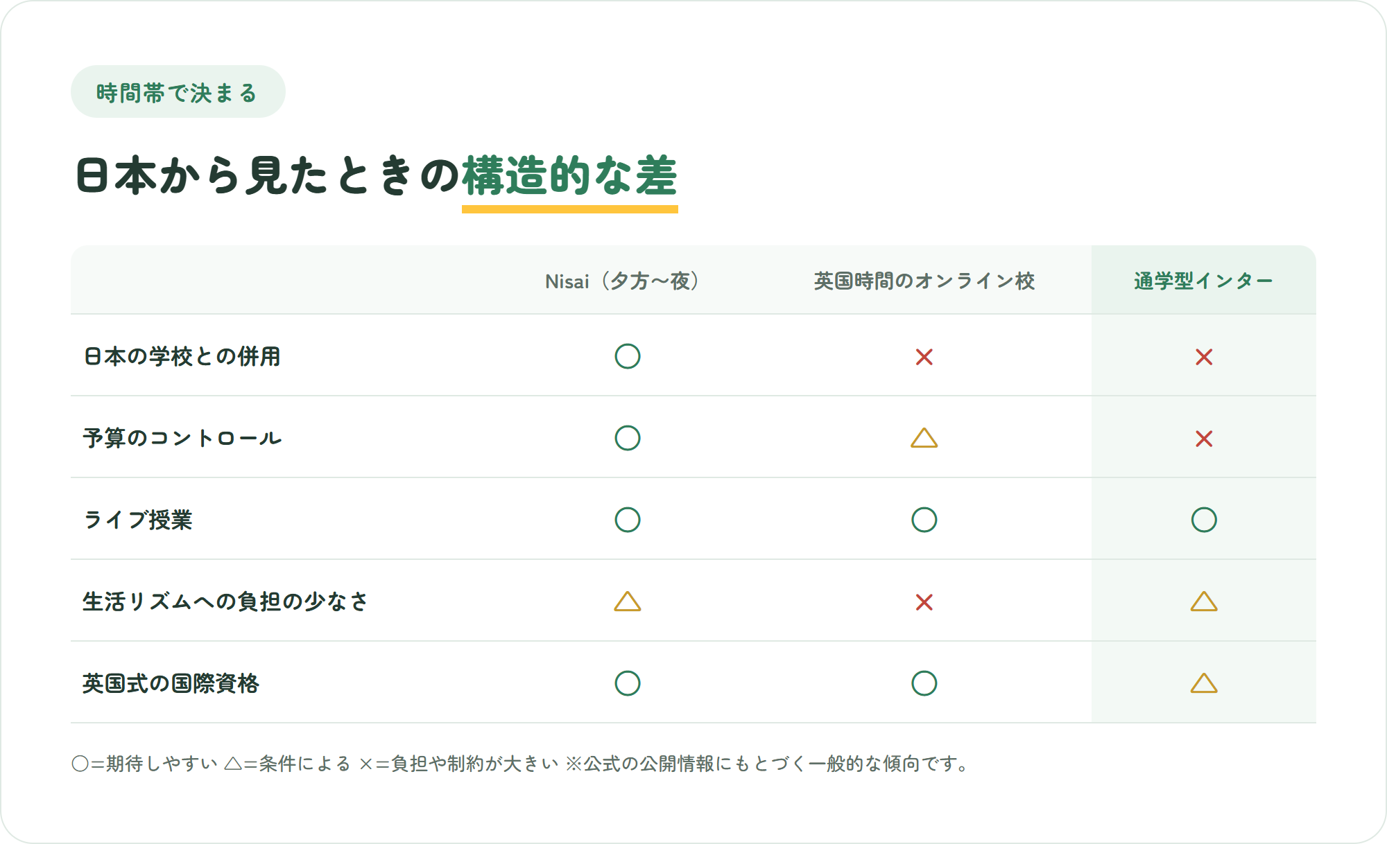Nisaiと英国時間のオンライン校、通学型インターを、日本の学校との併用・予算のコントロール・ライブ授業・生活リズムへの負担・英国式の国際資格の5観点で比較した表