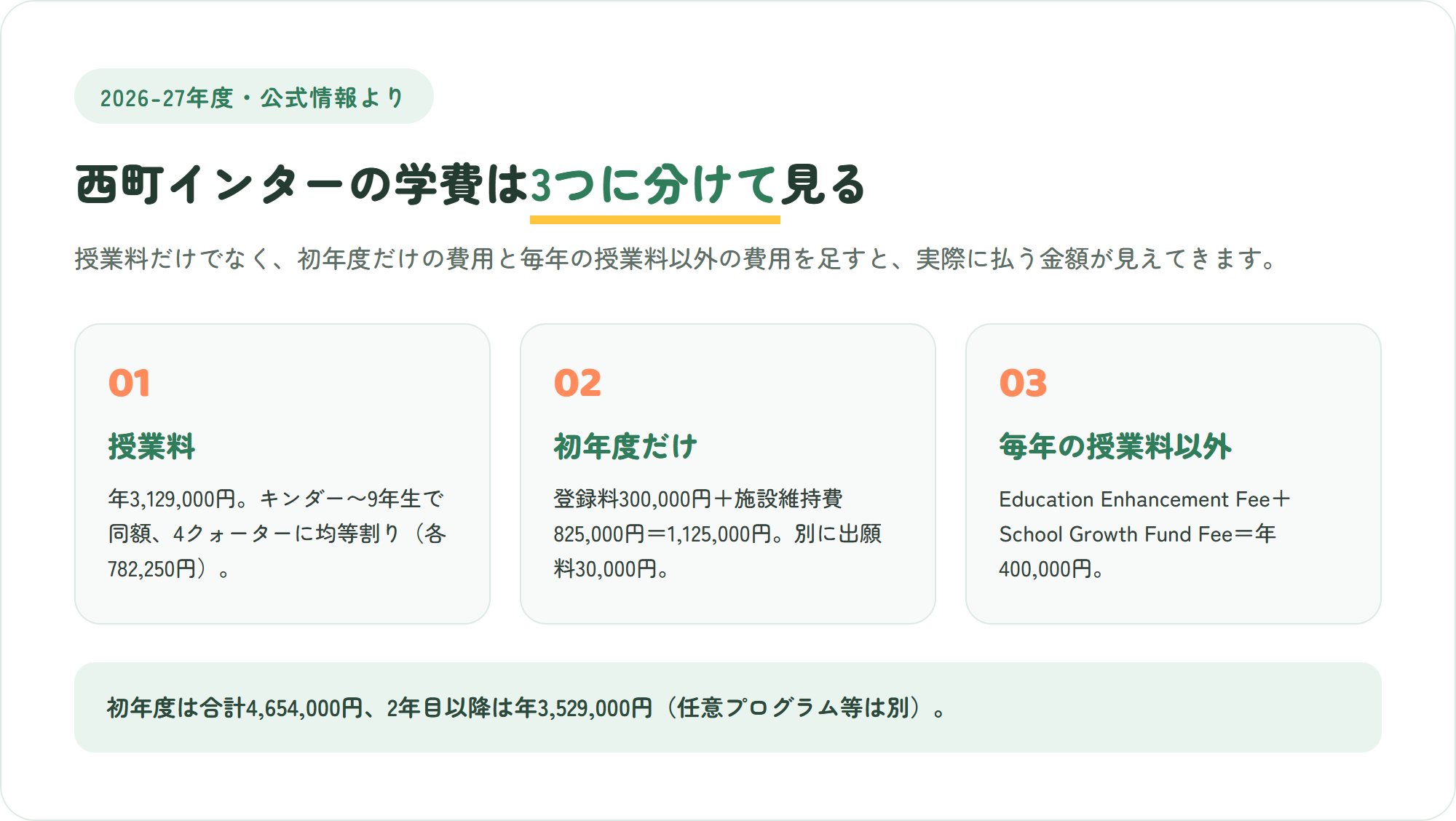 西町インターナショナルスクールの学費の内訳を、授業料・初年度だけの費用・毎年の授業料以外の費用の3つに分けて示した図解