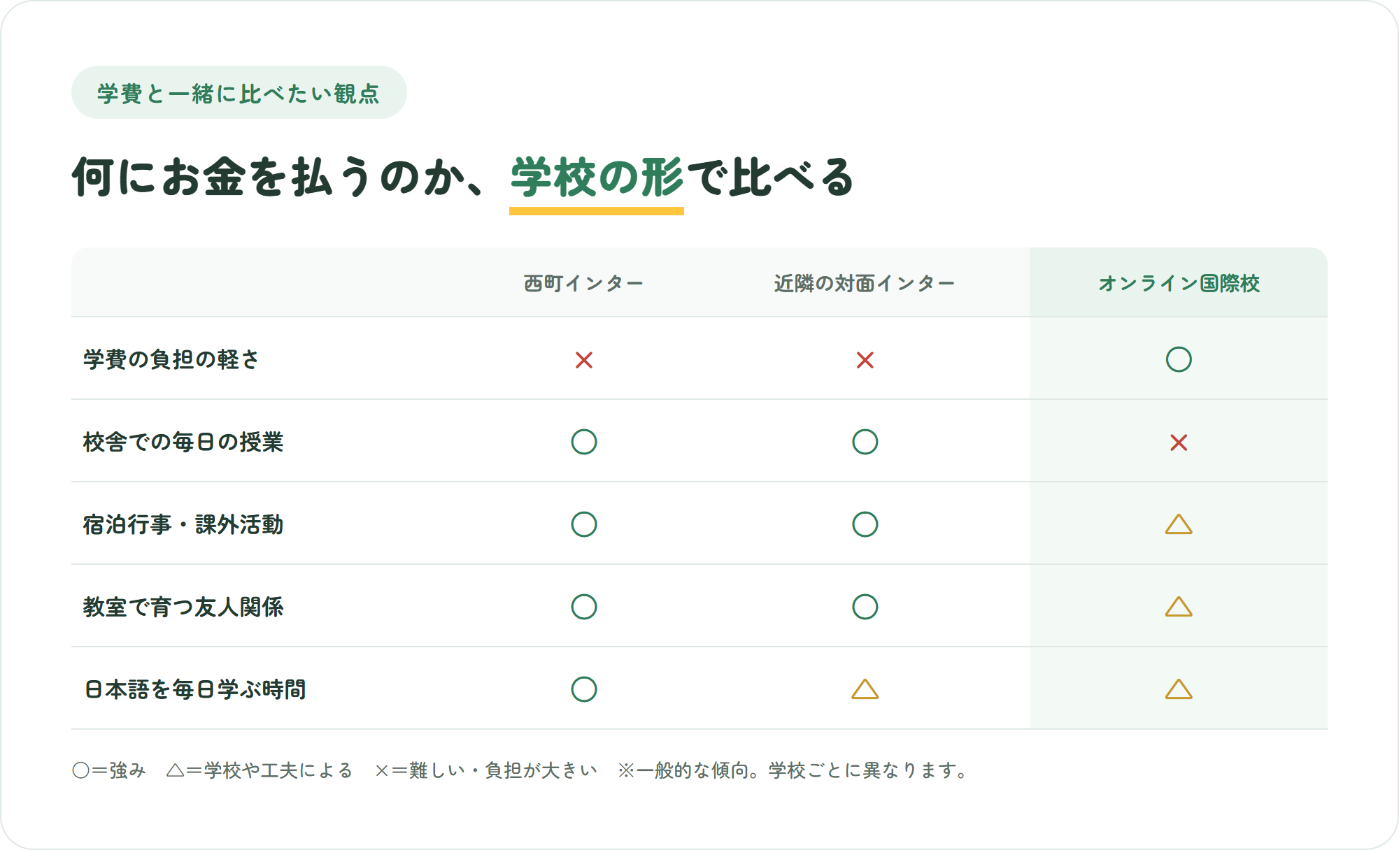 西町インターナショナルスクール、近隣の対面インター、オンライン国際校を、学費・校舎・行事・日本語教育などの観点で比較した図解