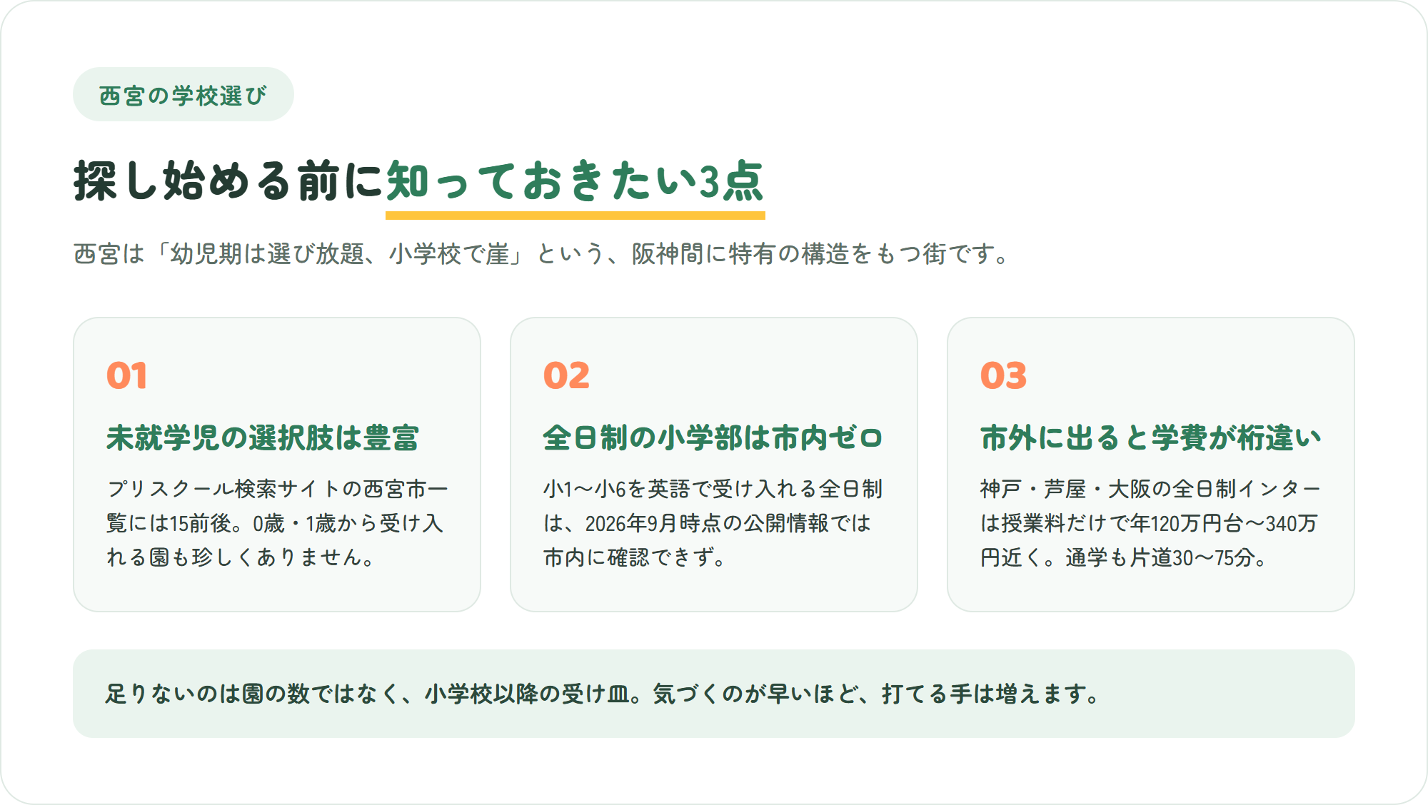 西宮のインターナショナルスクール選びで先に知っておきたい、未就学児向けは市内に豊富・小学部の全日制は市内ゼロ・通学圏を広げると学費が桁違いになる、という3つのポイントを示した図解