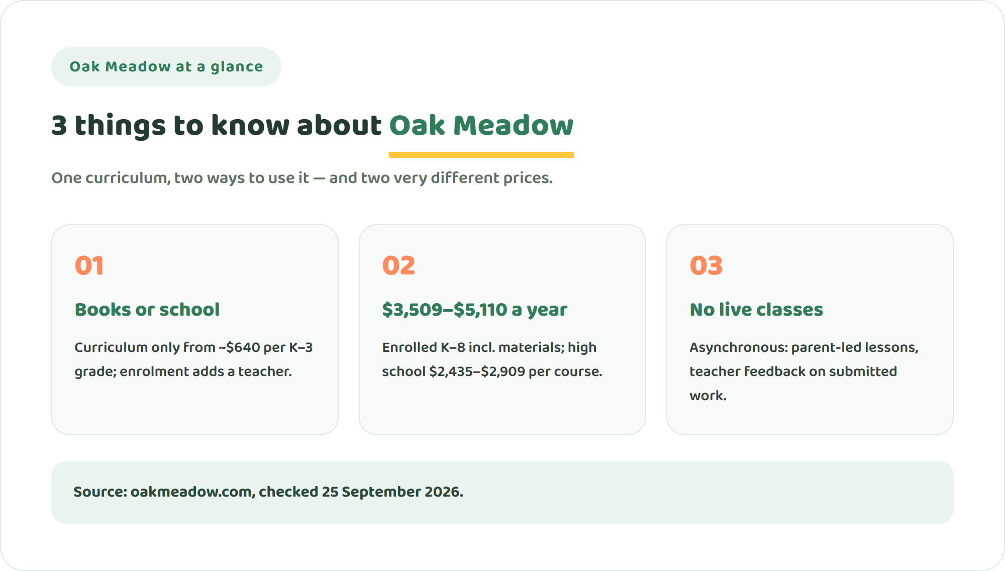 Three key facts about Oak Meadow: curriculum only or enrolled school, enrolment from about $3,500 a year, and no live classes