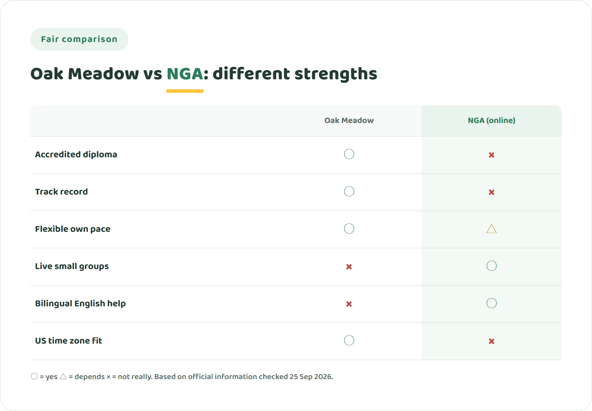 Comparison chart of Oak Meadow and NIJIN GLOBAL ACADEMY across accreditation, track record, flexible pace, live small-group classes, bilingual English support and US time zone fit