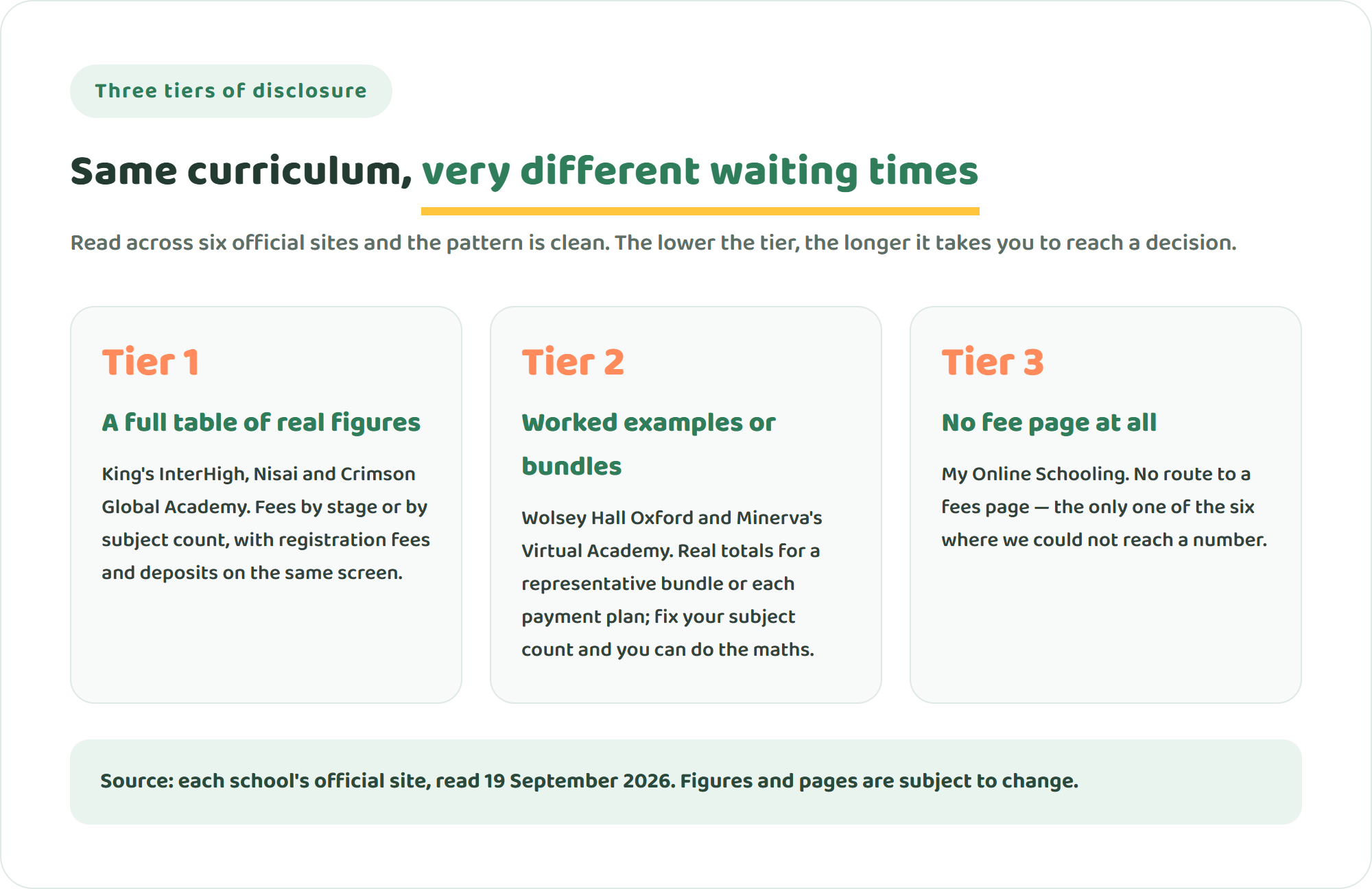 Diagram of the three tiers of fee disclosure among online British curriculum schools: a full annual table, worked examples or bundles, and no published pricing at all
