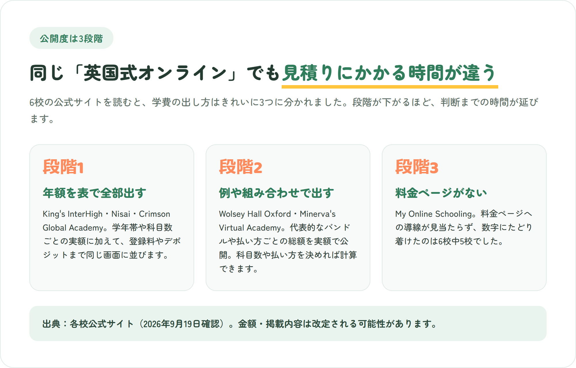 オンライン英国式カリキュラム校の学費公開度を3段階に分けた図解。年額を表で全部出す学校、例や組み合わせで出す学校、料金ページ自体がない学校