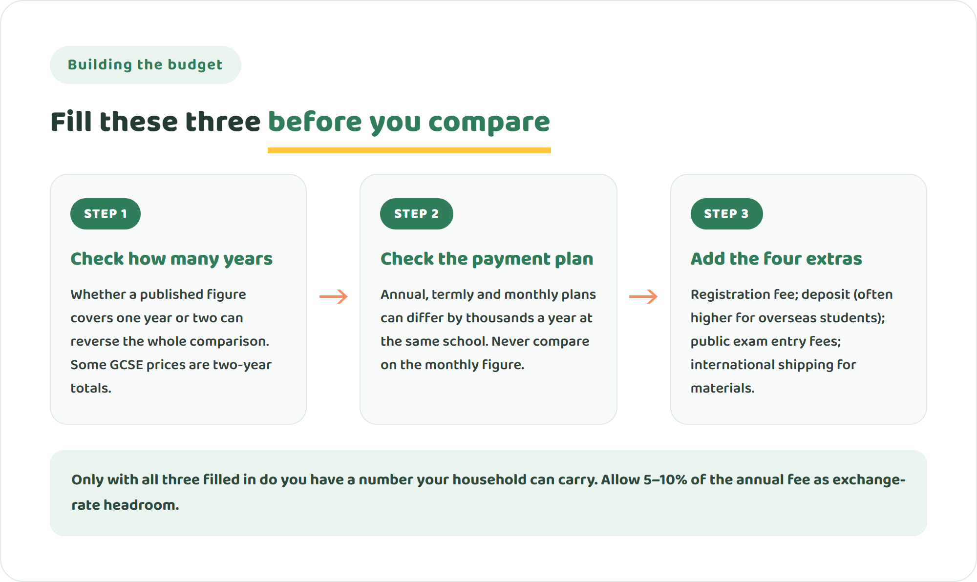 Three-step diagram for budgeting an online British curriculum school: check how many years the figure covers, check whether the payment plan changes the total, then add the costs outside the table