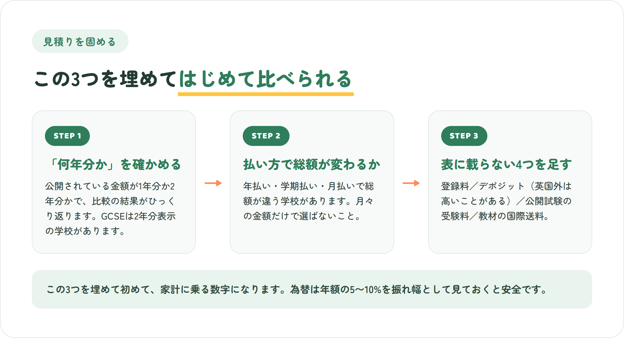 オンライン英国式カリキュラム校の見積りを固める3ステップを示した図解。何年分かを確かめる、払い方で総額が変わるかを見る、表に載らない費用を足す