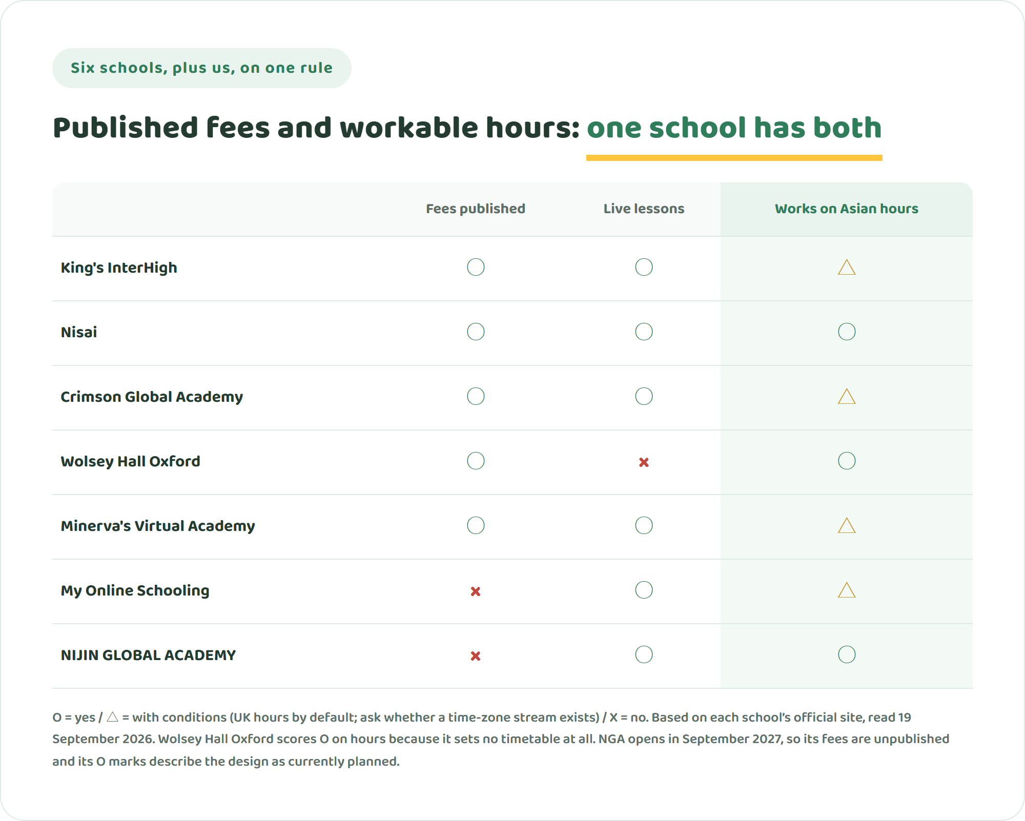 Comparison table of King's InterHigh, Nisai, Crimson Global Academy, Wolsey Hall Oxford, Minerva's Virtual Academy, My Online Schooling and NIJIN GLOBAL ACADEMY on three points: published fees, live lessons, and workable hours in an Asian time zone