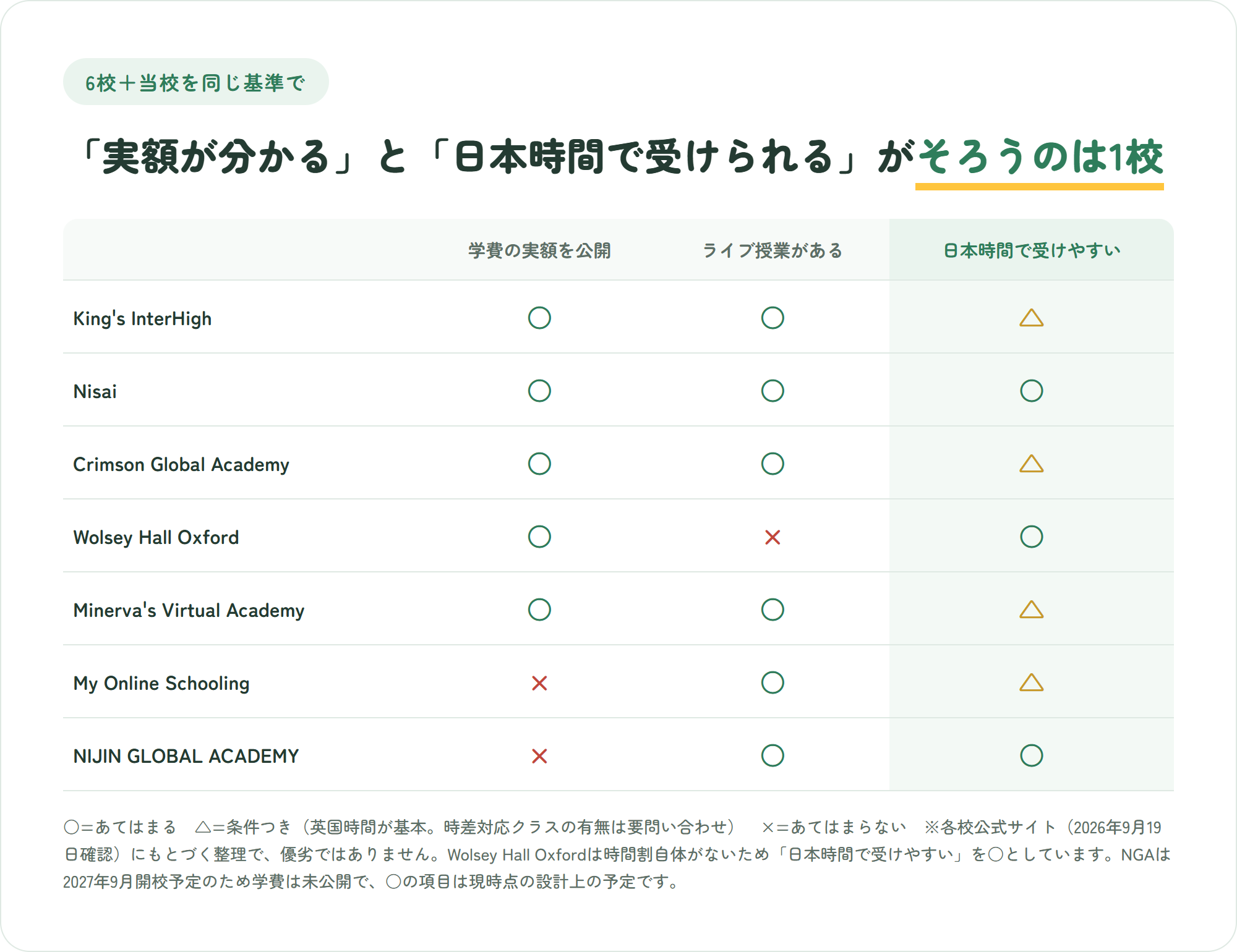 King's InterHigh、Nisai、Crimson Global Academy、Wolsey Hall Oxford、Minerva's Virtual Academy、My Online Schooling、NIJIN GLOBAL ACADEMYを、学費の実額公開、ライブ授業の有無、日本時間で受けやすいかの3点で比較した表