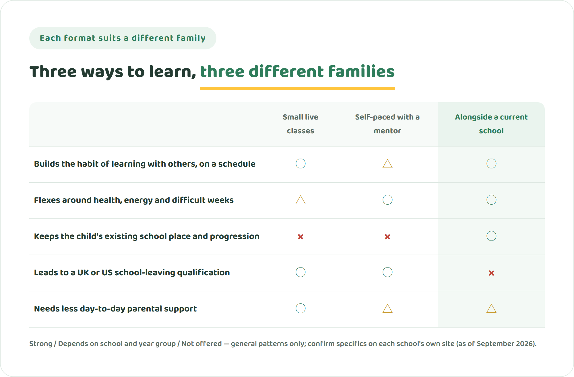 Comparison table of three learning formats — small live classes, self-paced with a mentor, and study alongside a current school — across five points