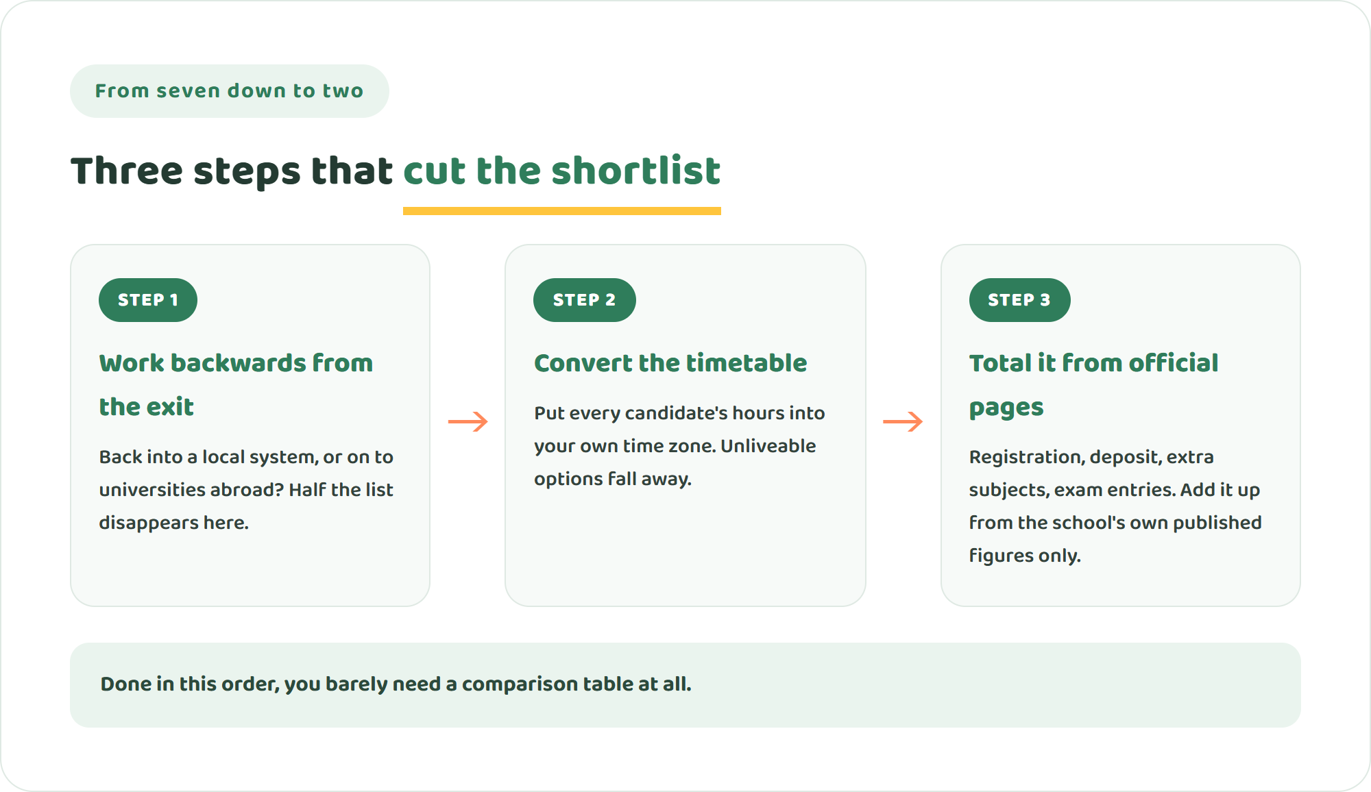 Diagram of three steps to cut a shortlist of online international schools from seven to two