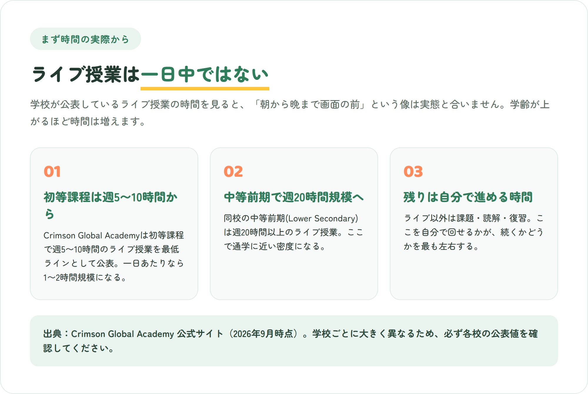 オンラインインターナショナルスクールのライブ授業時間を3点で整理した図解。初等課程は週5〜10時間、中等前期は週20時間規模、残りは自分で進める自習時間